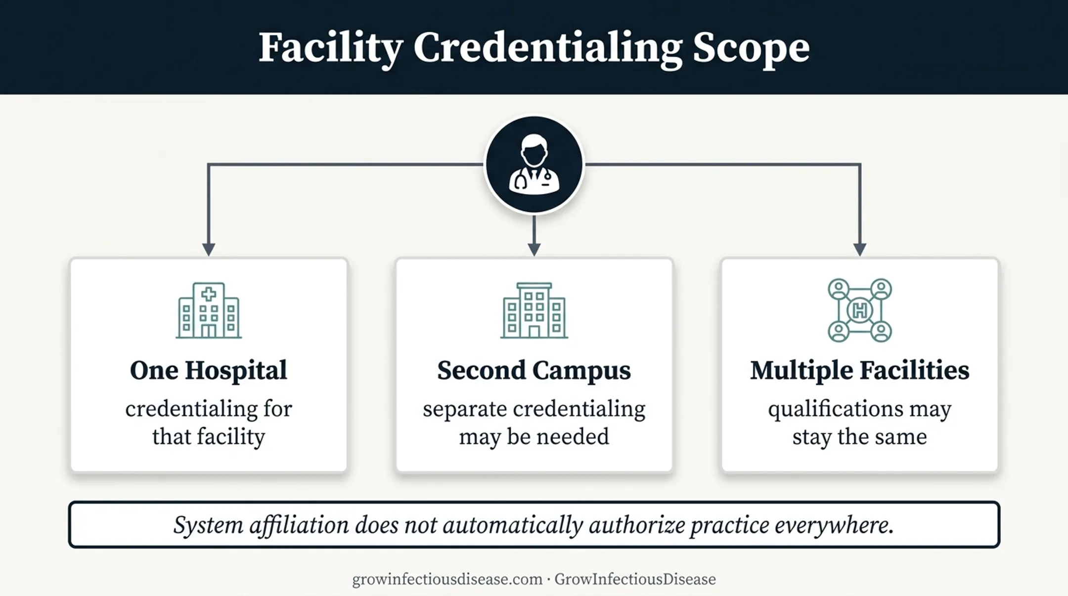 Facility-specific hospital credentialing across multiple healthcare locations