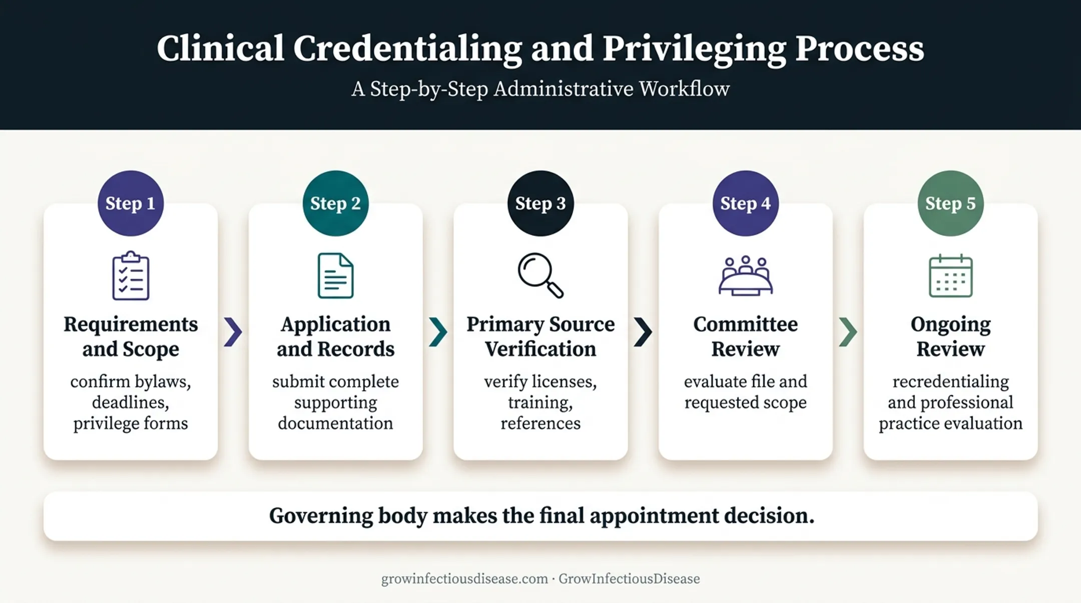 Five-step hospital credentialing process from application to recredentialing