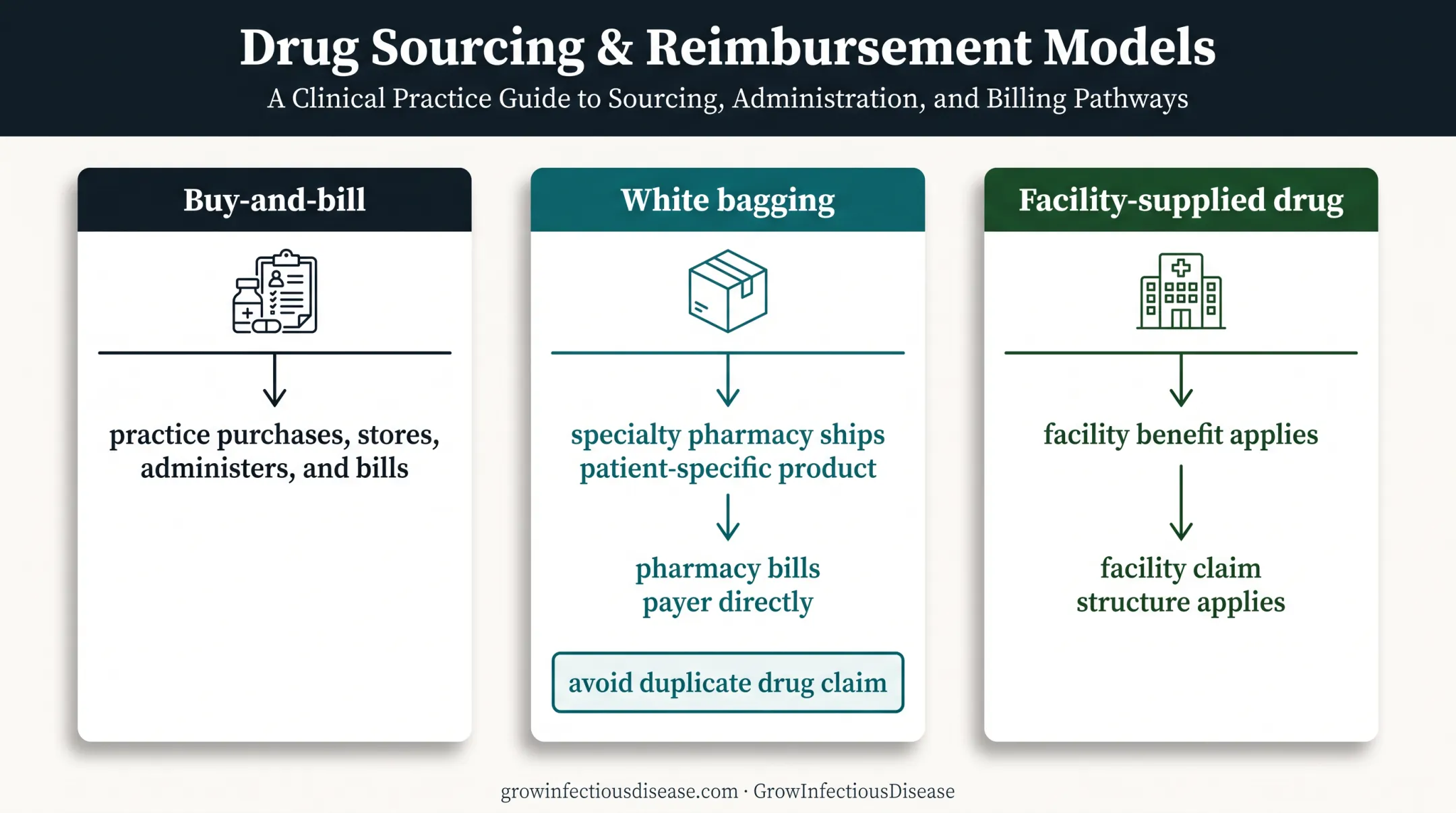Three Zerbaxa drug supply models and corresponding billing responsibility comparison