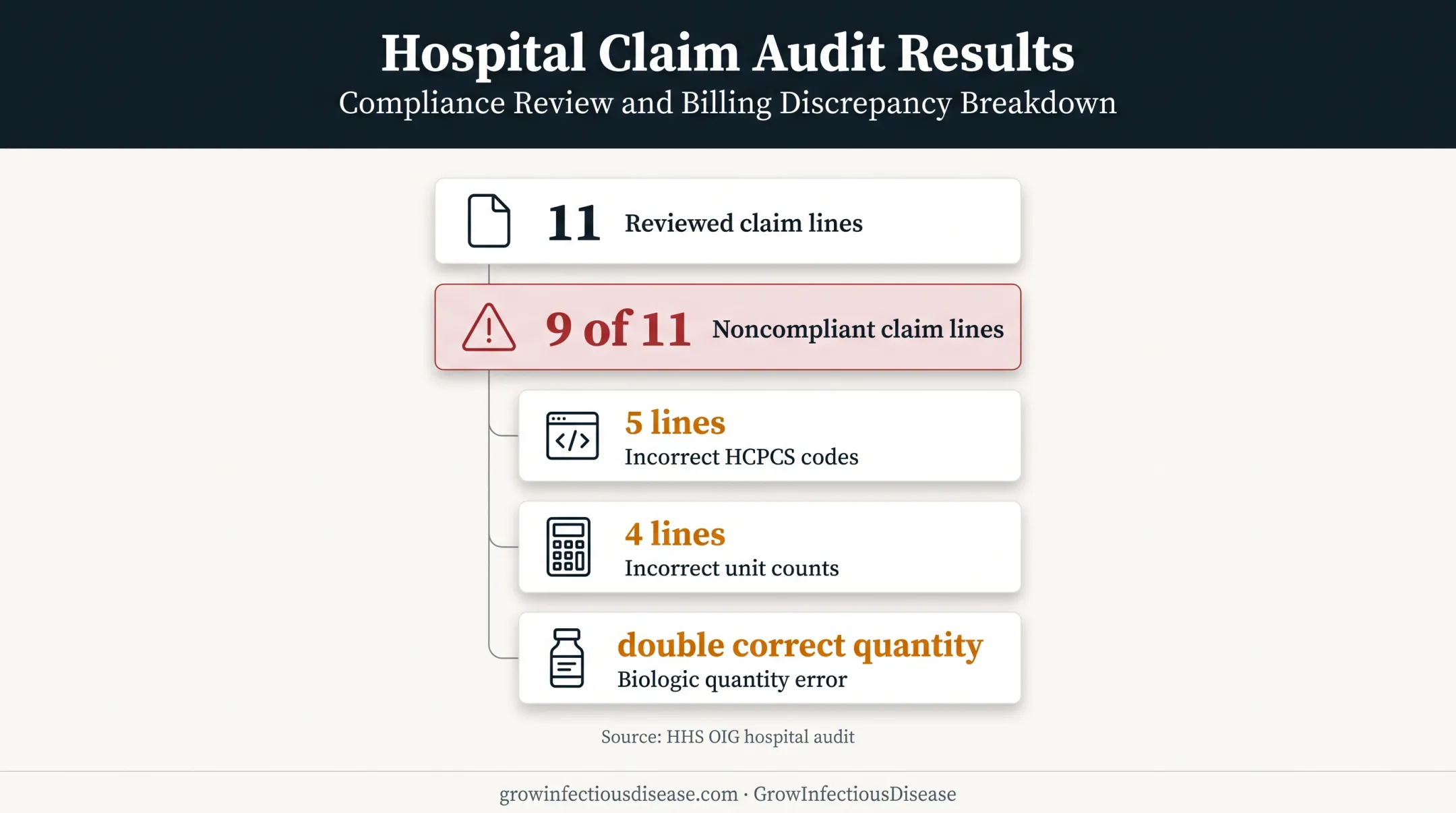 Outpatient drug billing audit showing noncompliant claim lines and unit errors