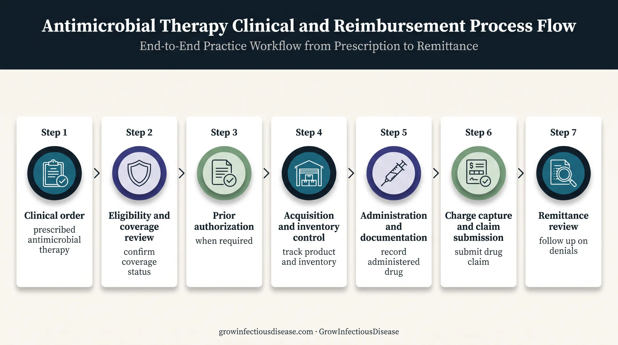 Seven-step Zerbaxa J0695 billing workflow from order to denial follow-up