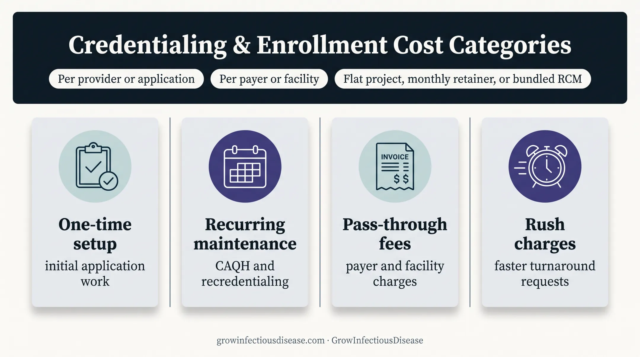 Credentialing pricing models and quote cost categories comparison