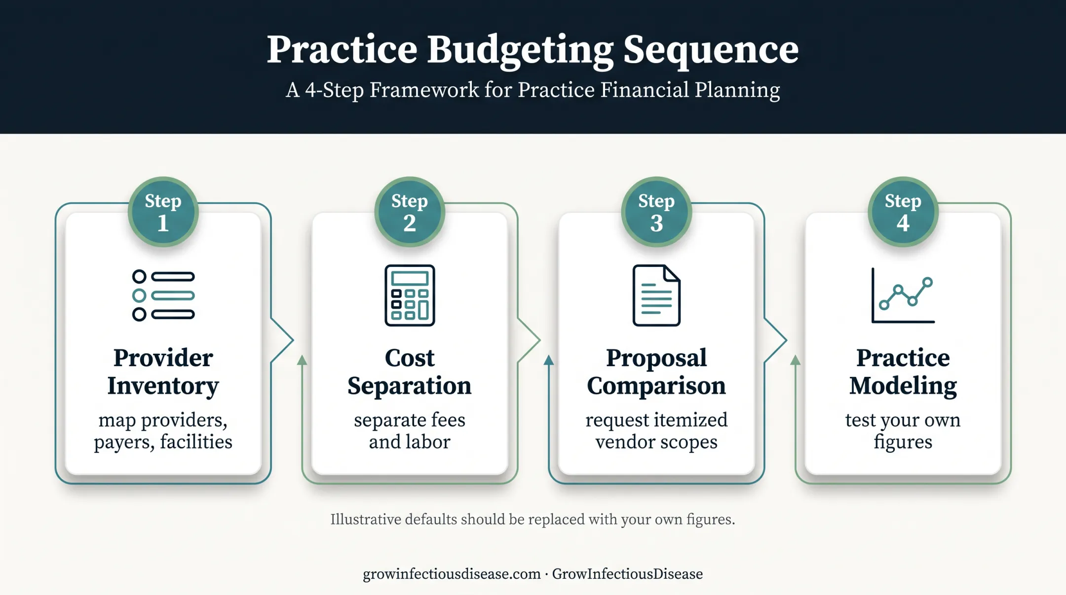 Four-step infectious disease credentialing budget planning workflow