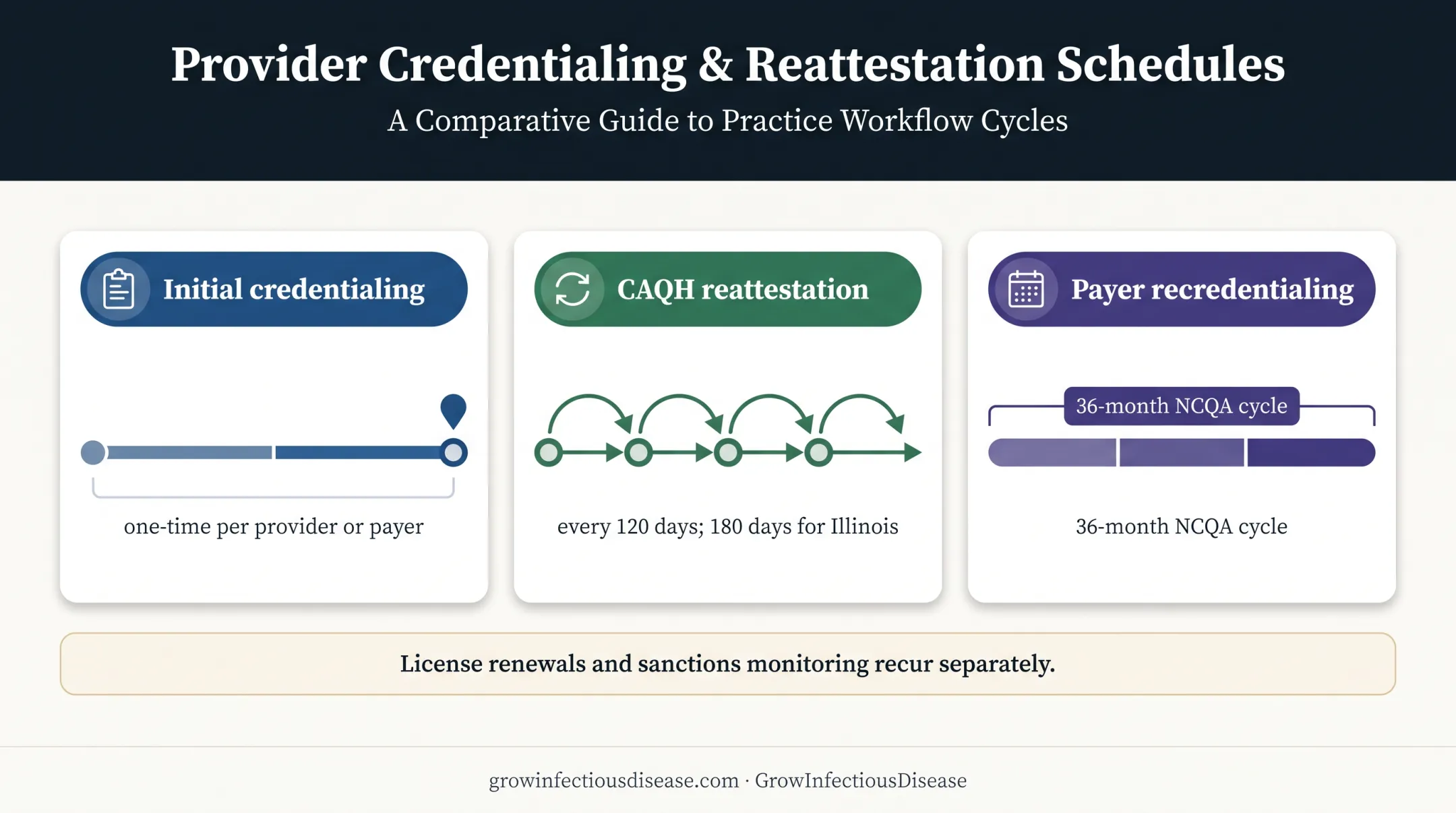 Credentialing maintenance timelines for CAQH and payer recredentialing