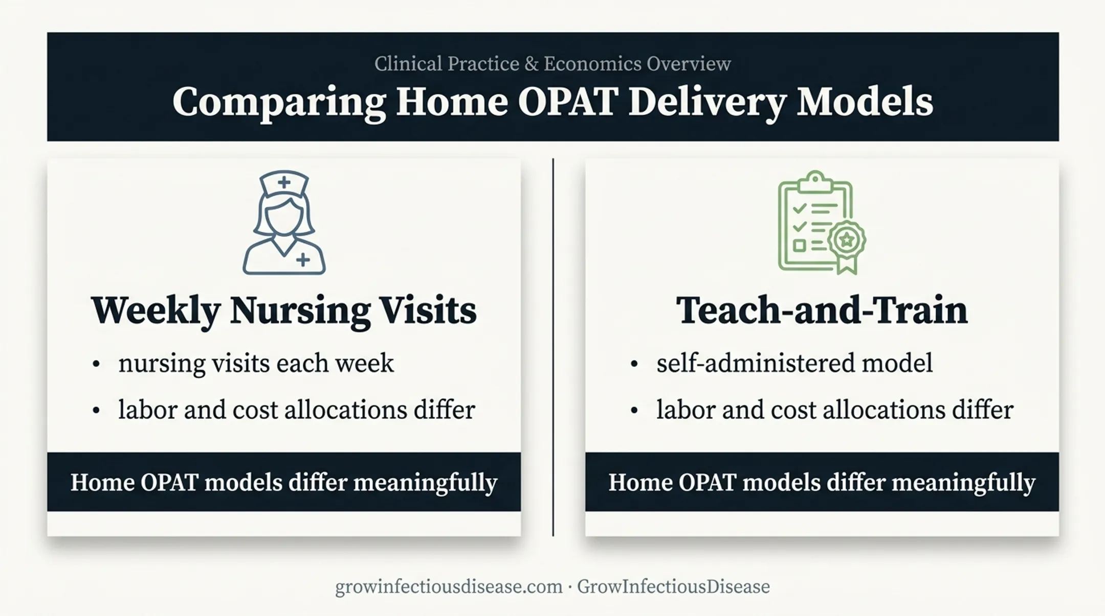 Comparison of weekly nursing and self-administered home OPAT models