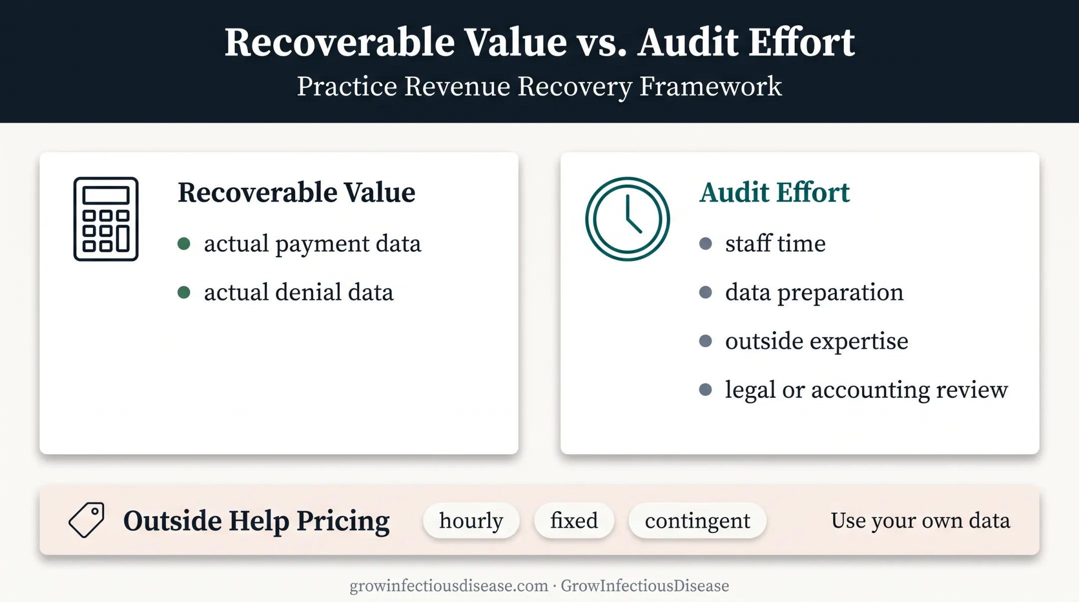 Contract audit cost-benefit assessment using practice payment data