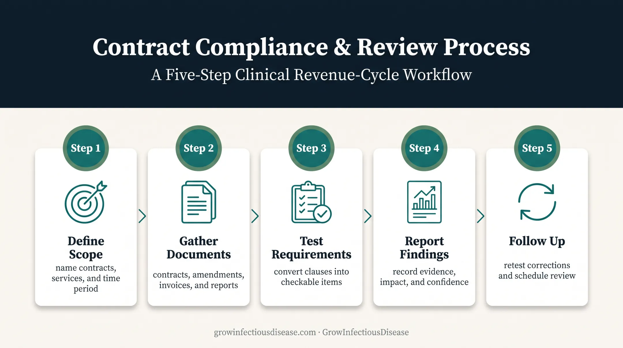 Five-step contract compliance audit process from scope to retesting