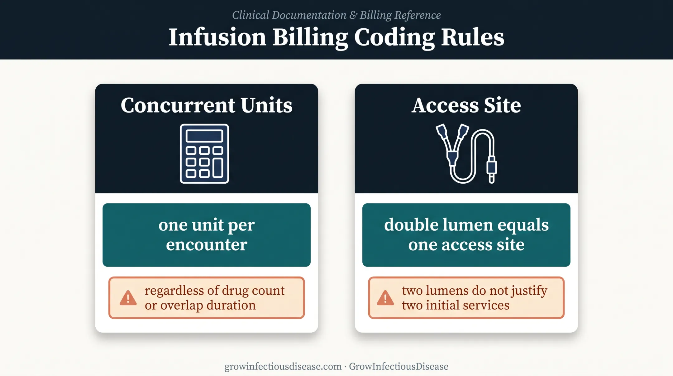 Concurrent infusion billing limits for units and vascular access sites