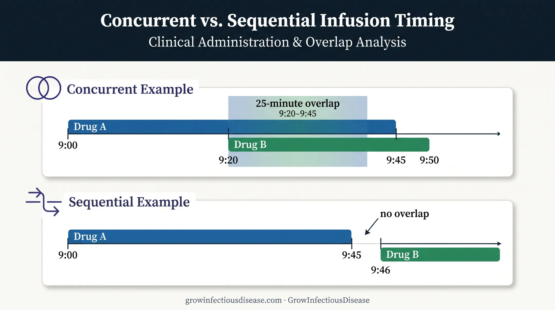 Concurrent versus sequential infusion timeline with overlap windows