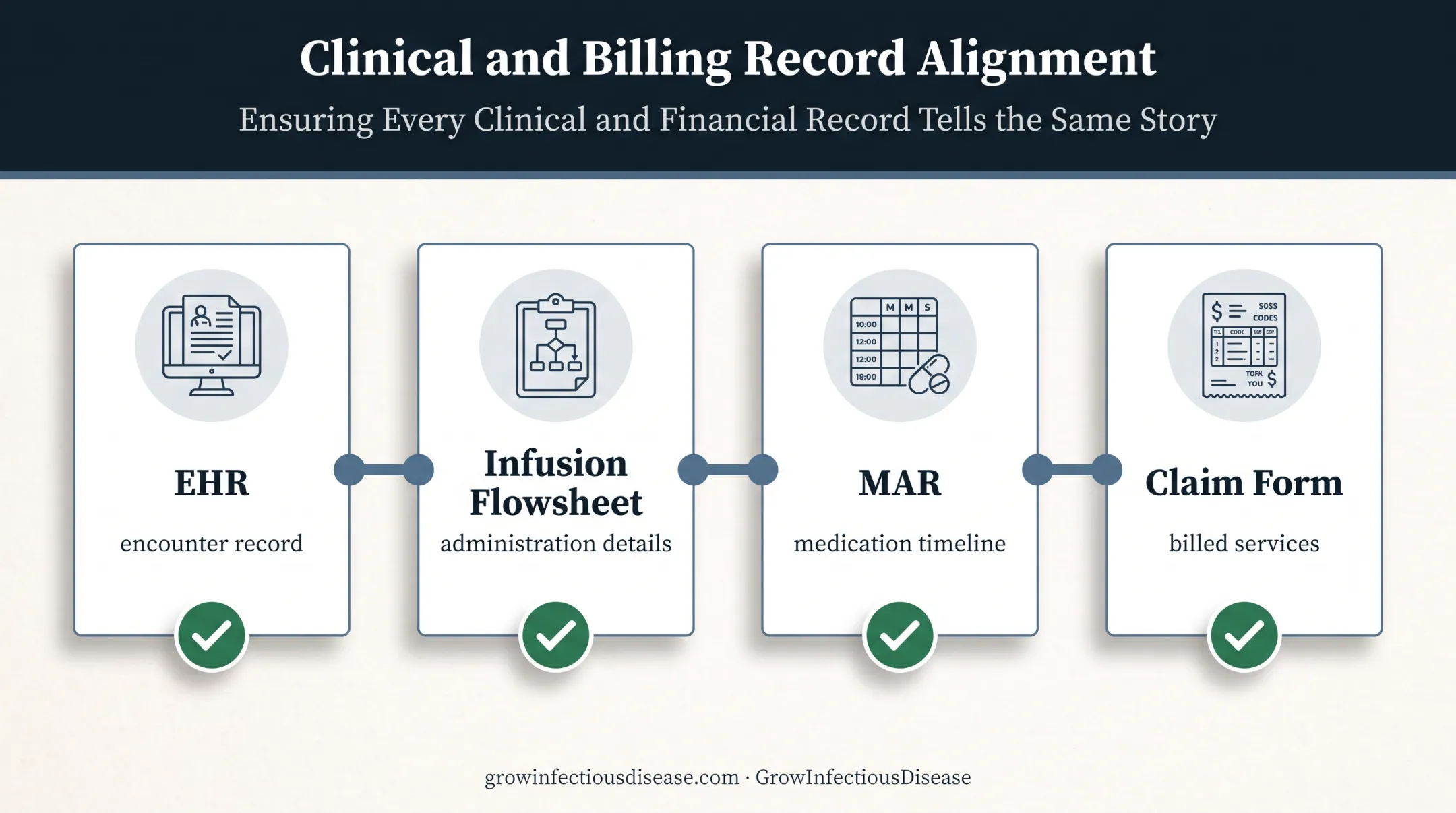 Infusion documentation consistency across clinical and billing records