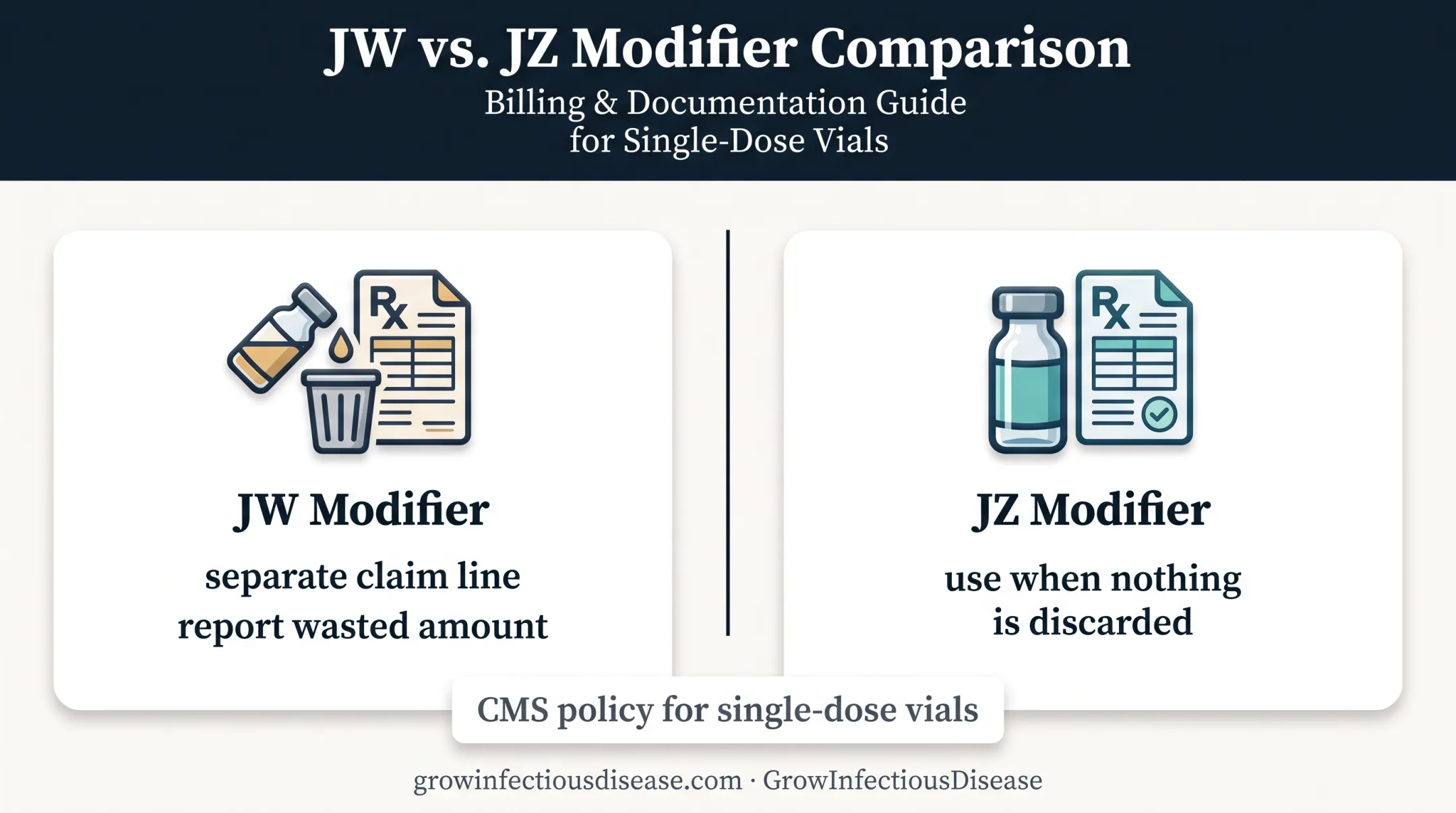 JW and JZ modifiers for discarded drug billing infographic