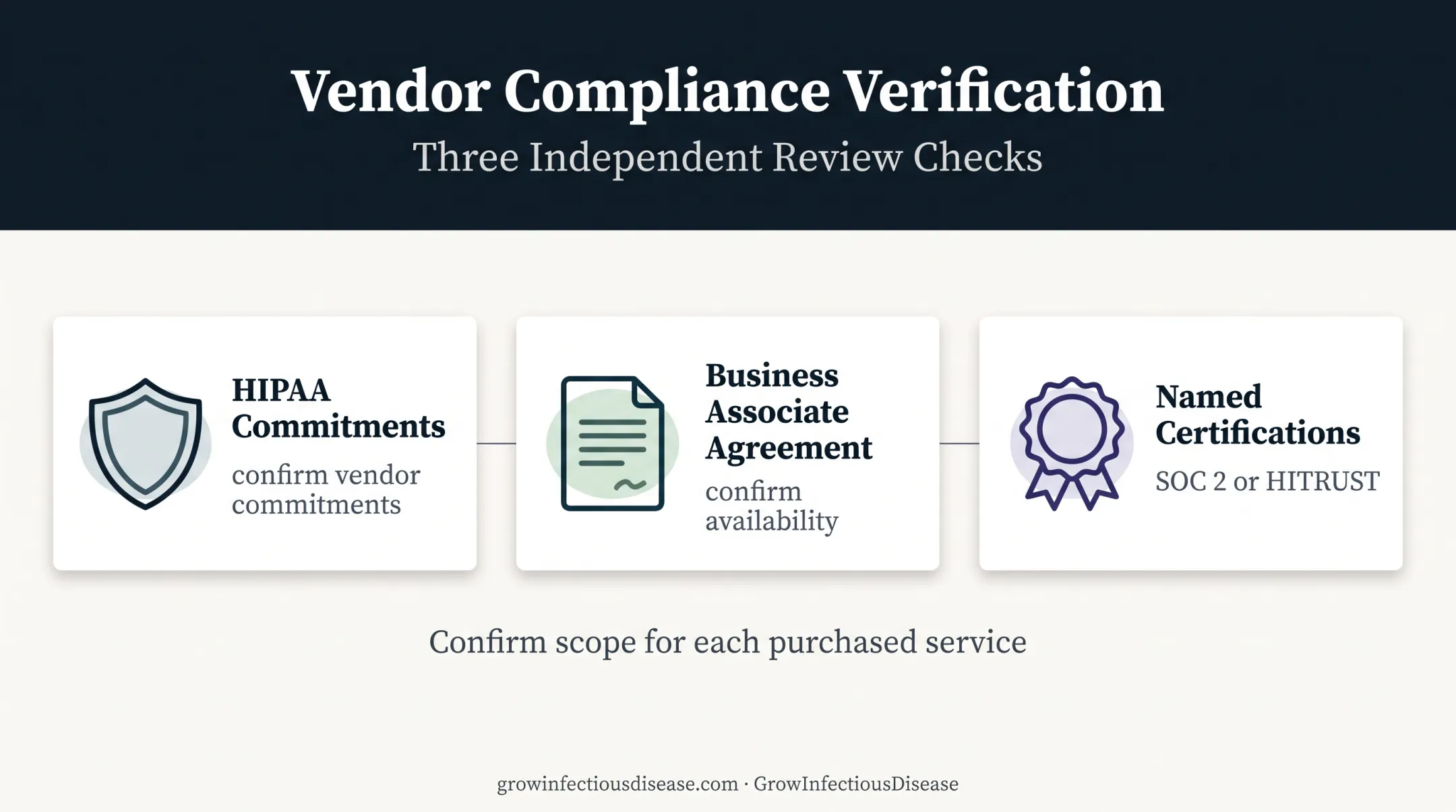Healthcare RCM security and compliance verification criteria infographic