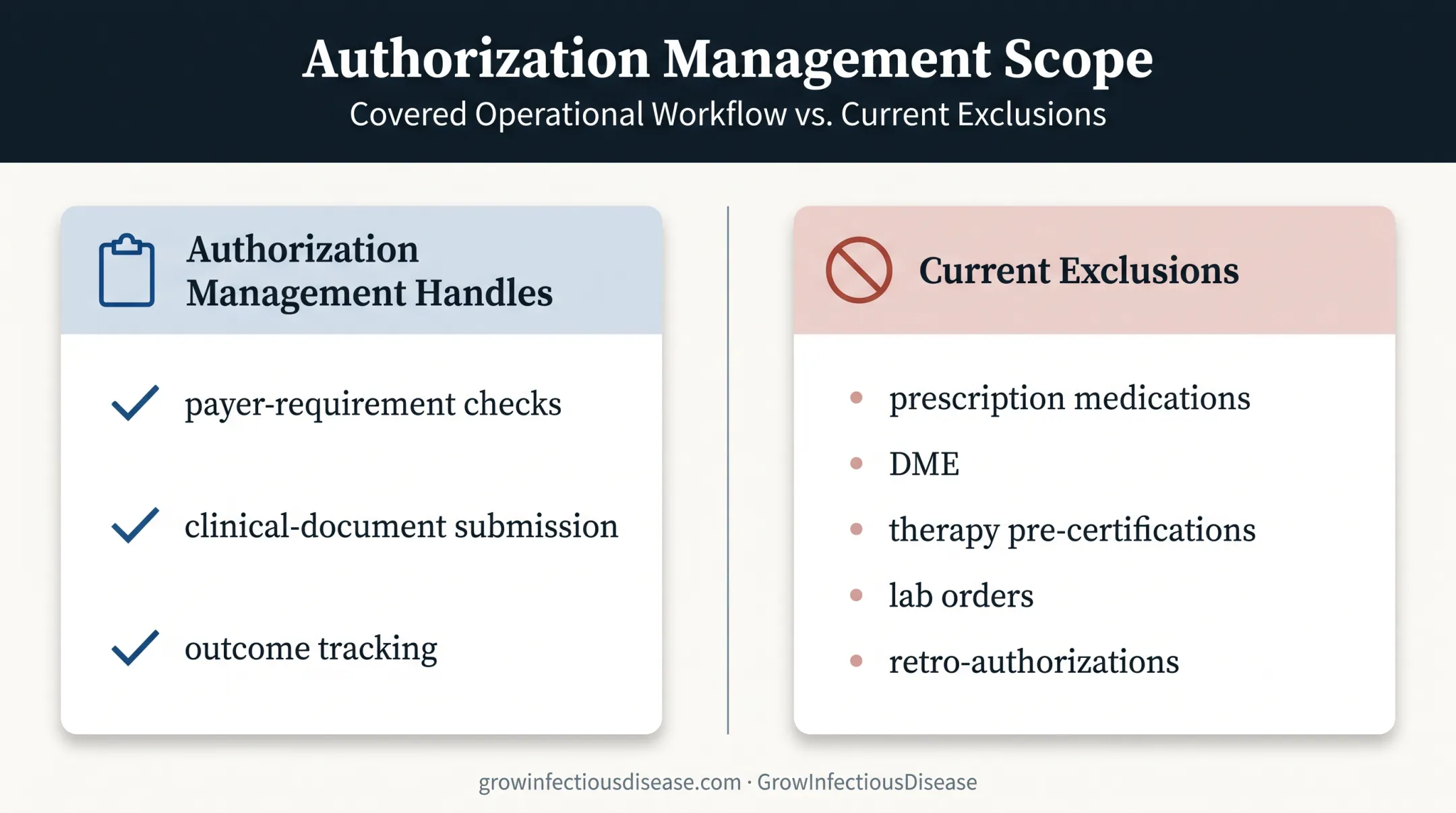 Authorization Management coverage and exclusions for infectious disease billing