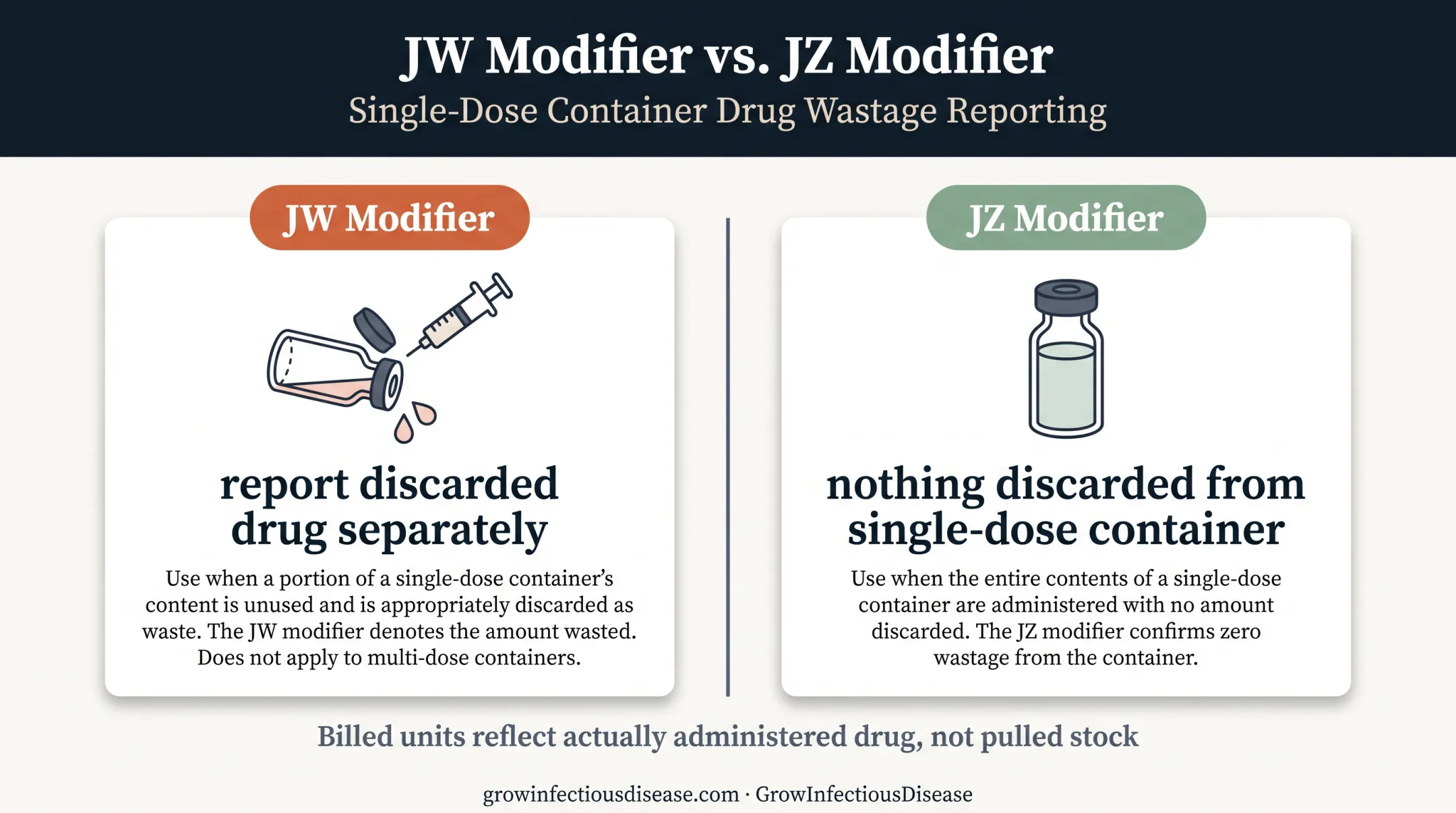 JW and JZ modifiers for administered and discarded infusion drug