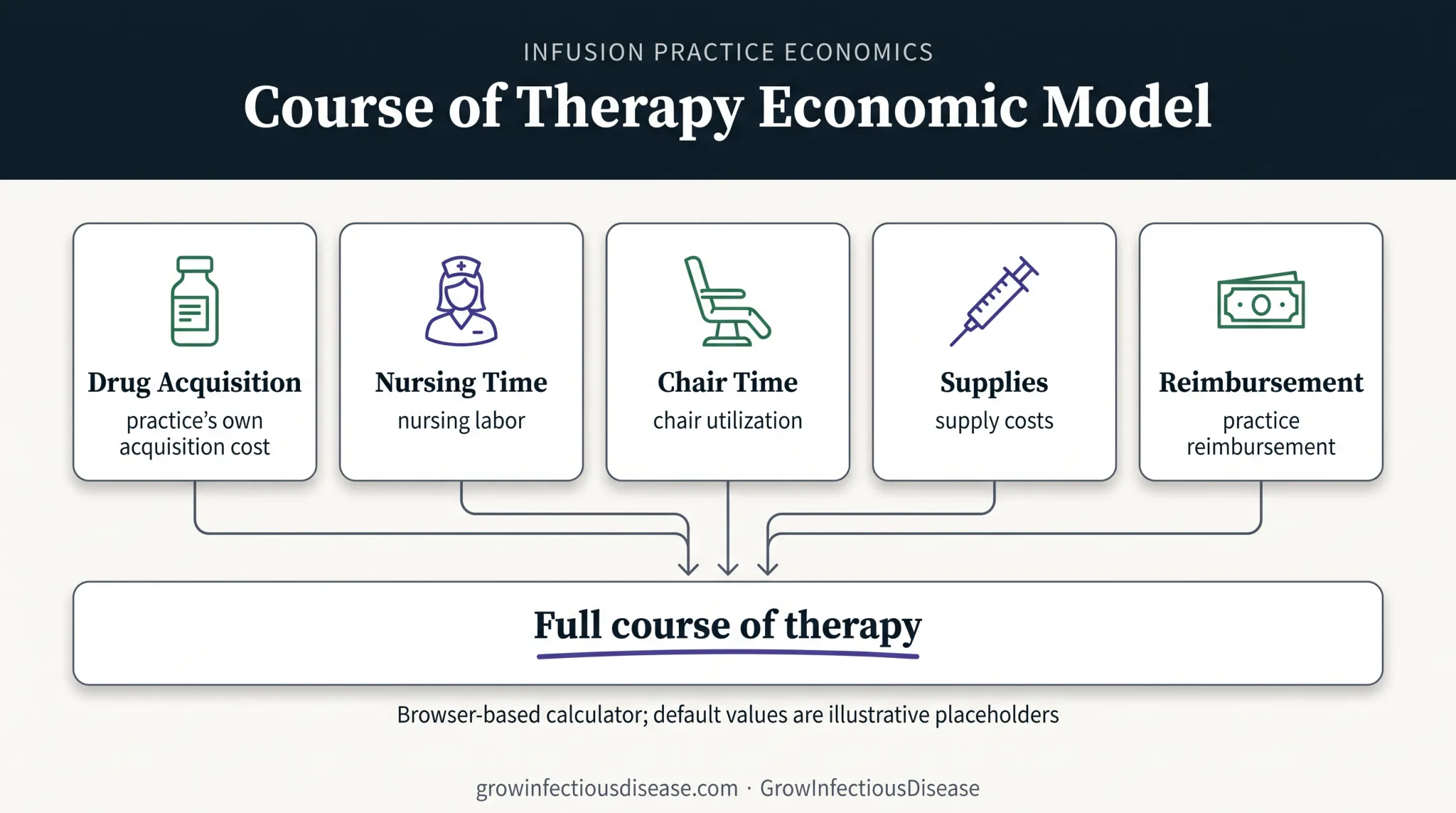 Infusion and OPAT economics calculator cost modeling inputs