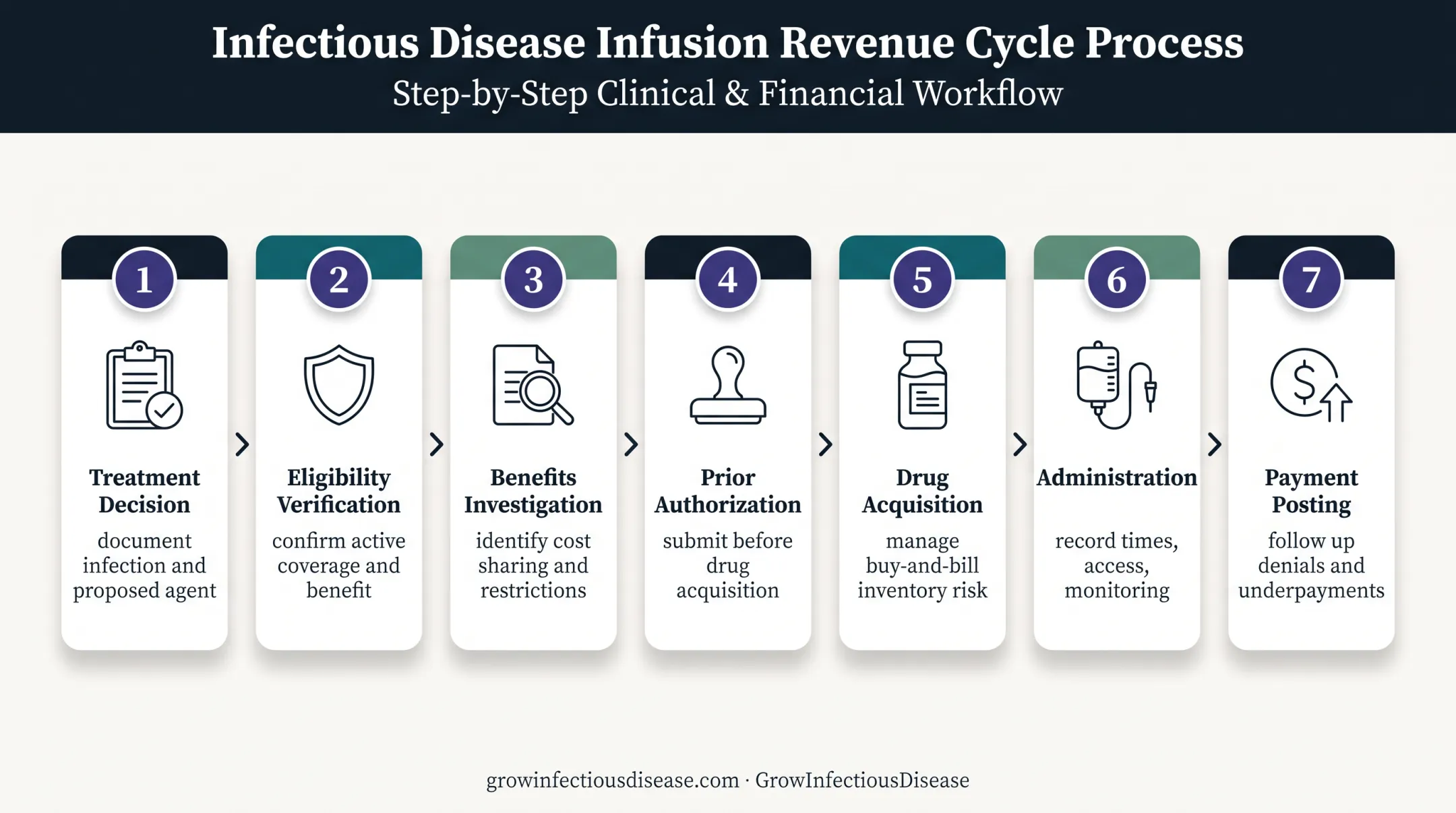 Seven-step OPAT infusion billing workflow from referral to payment