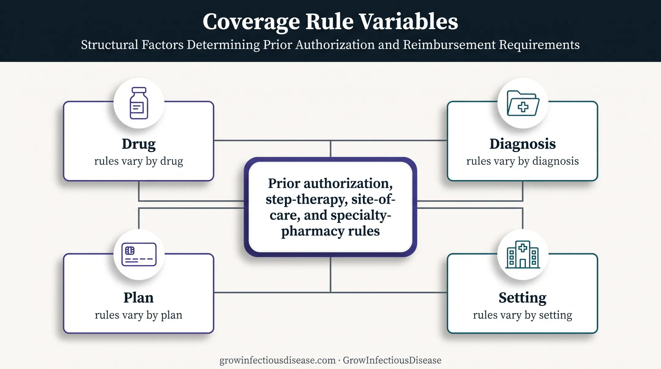Four factors affecting infusion authorization and coverage rules