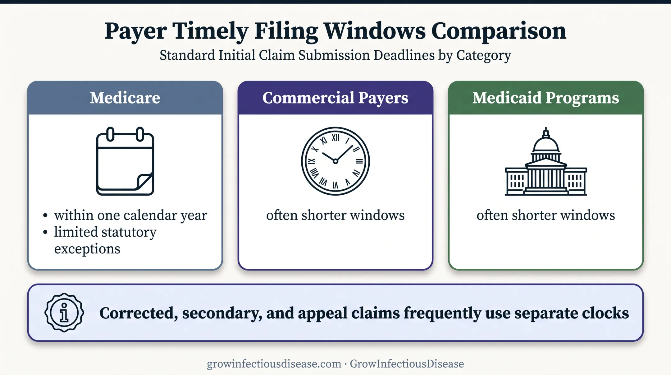 Payer-specific timely filing deadlines and claim status clocks