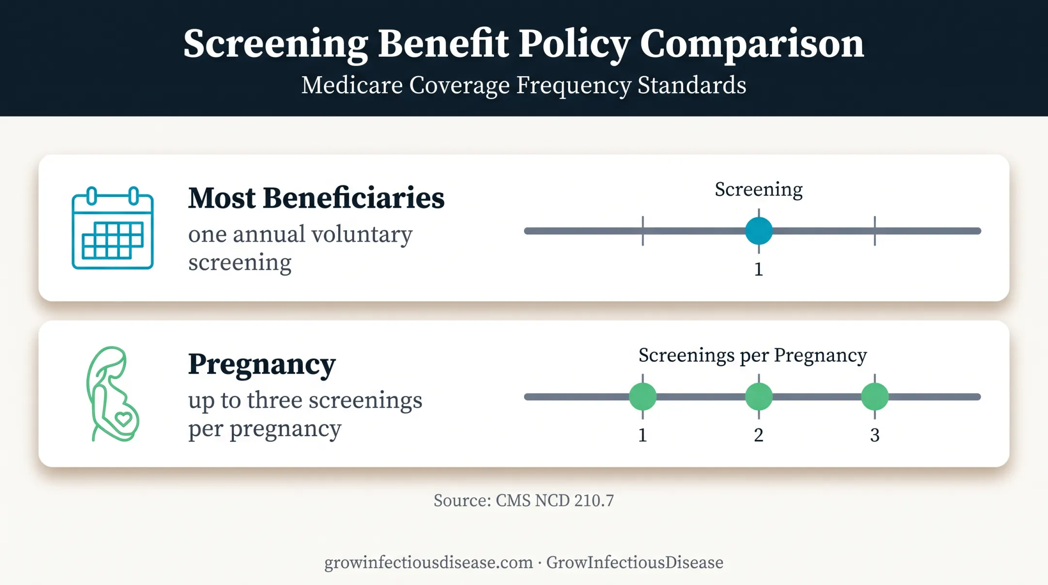 Medicare HIV screening frequency limits under NCD 210.7