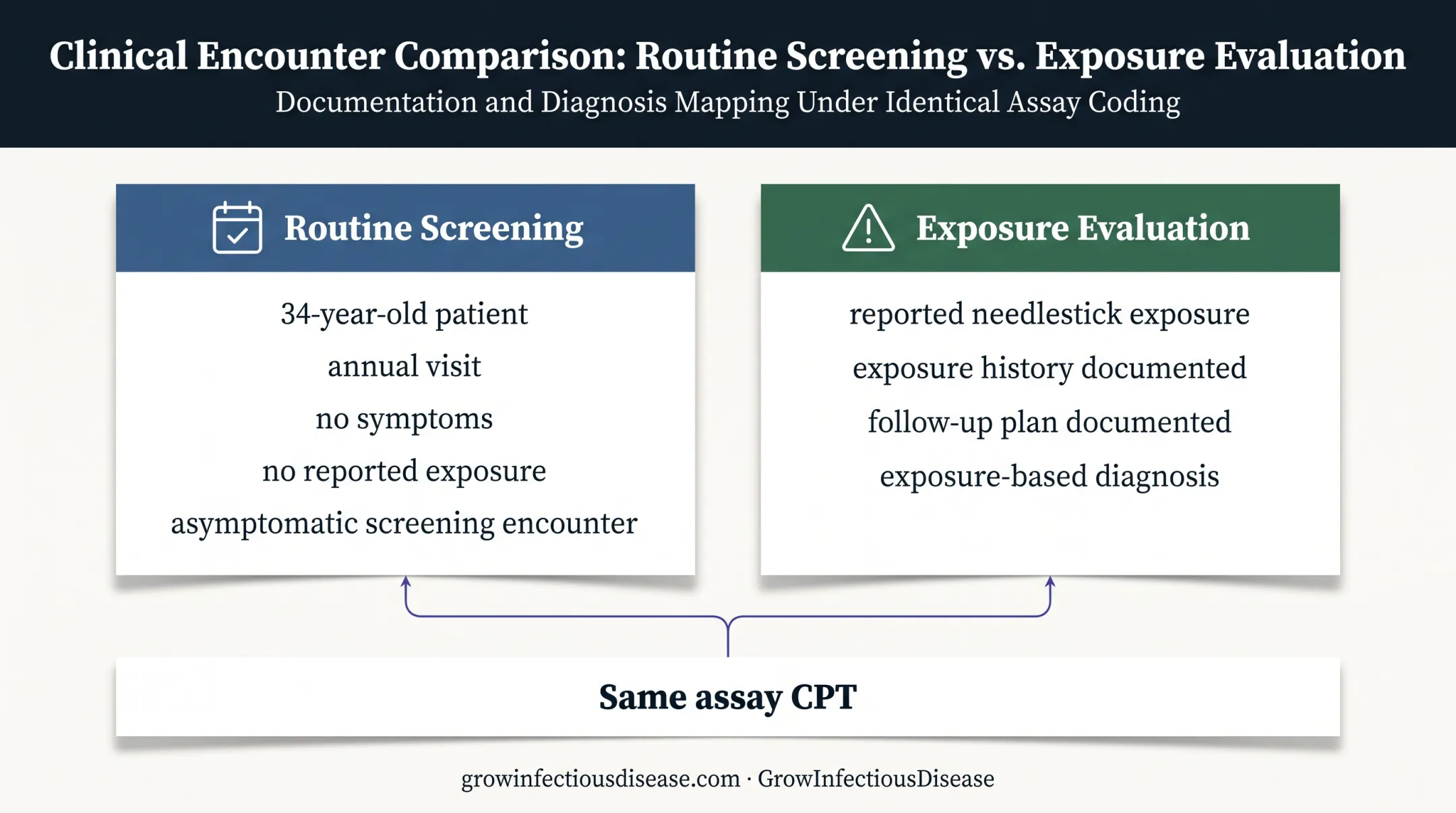 Routine HIV screening versus exposure-driven evaluation coding comparison