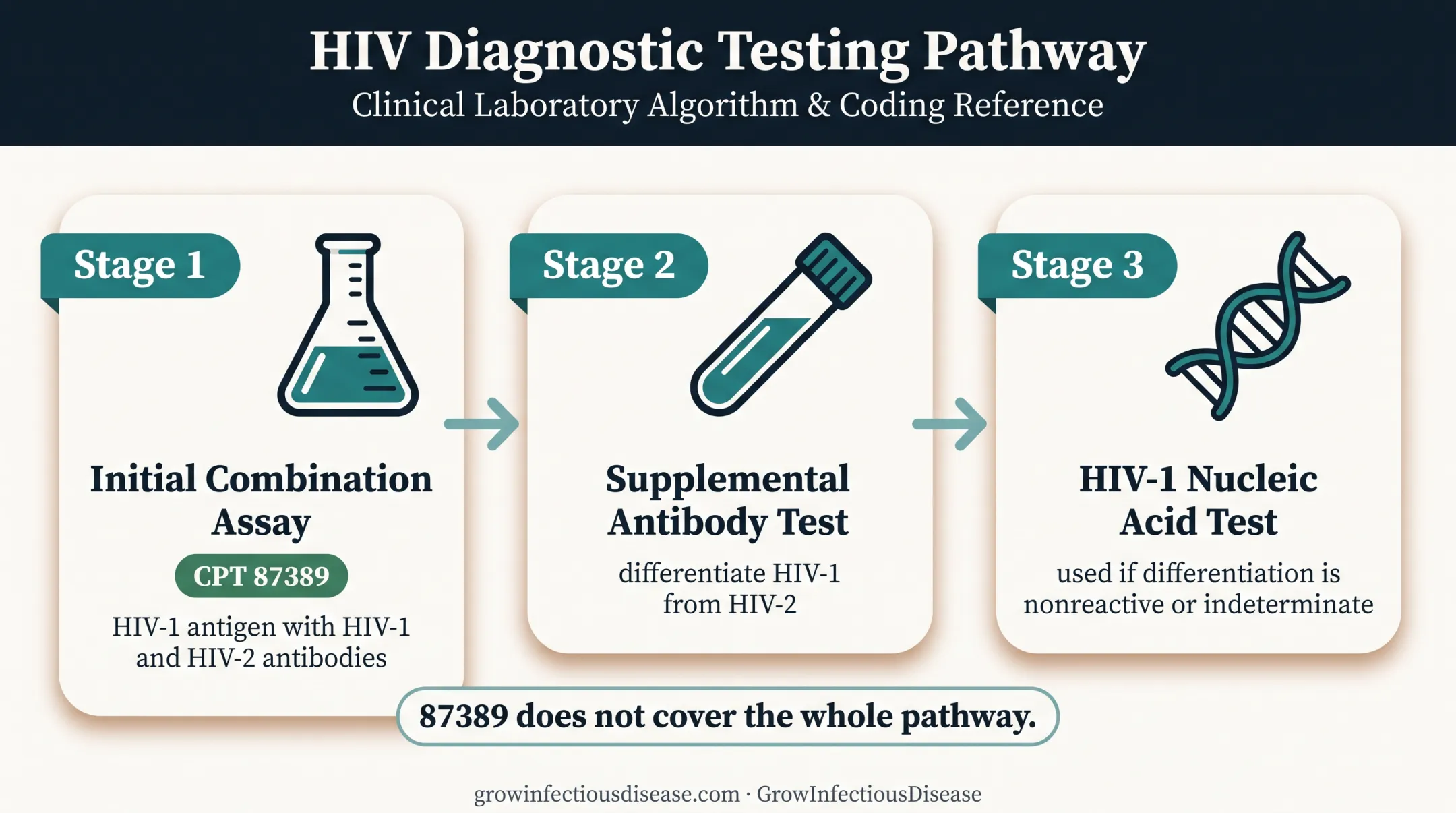 Three-stage HIV antigen antibody testing pathway from initial assay