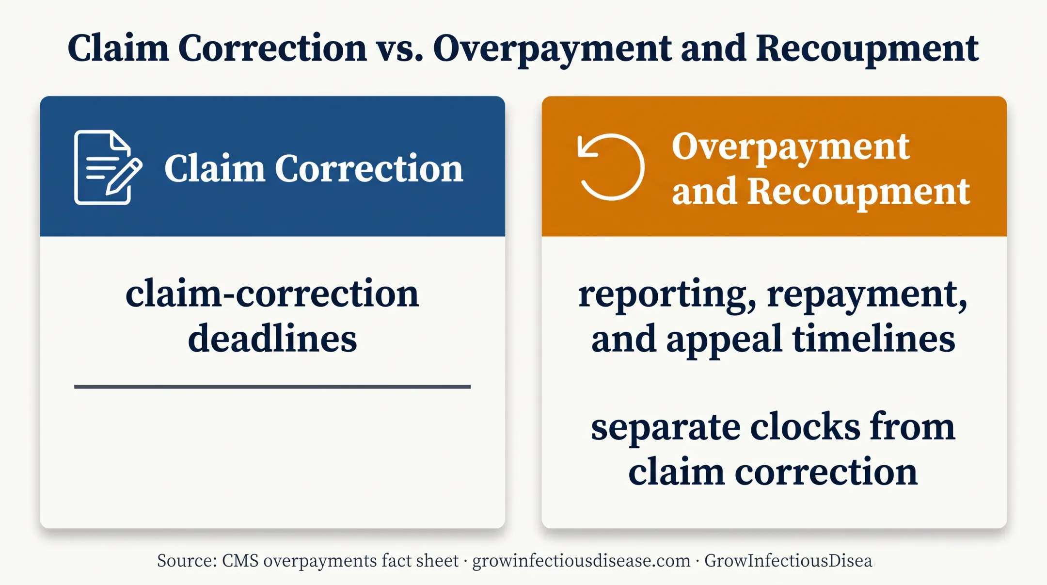 Separate claim correction and overpayment recovery timeline comparison