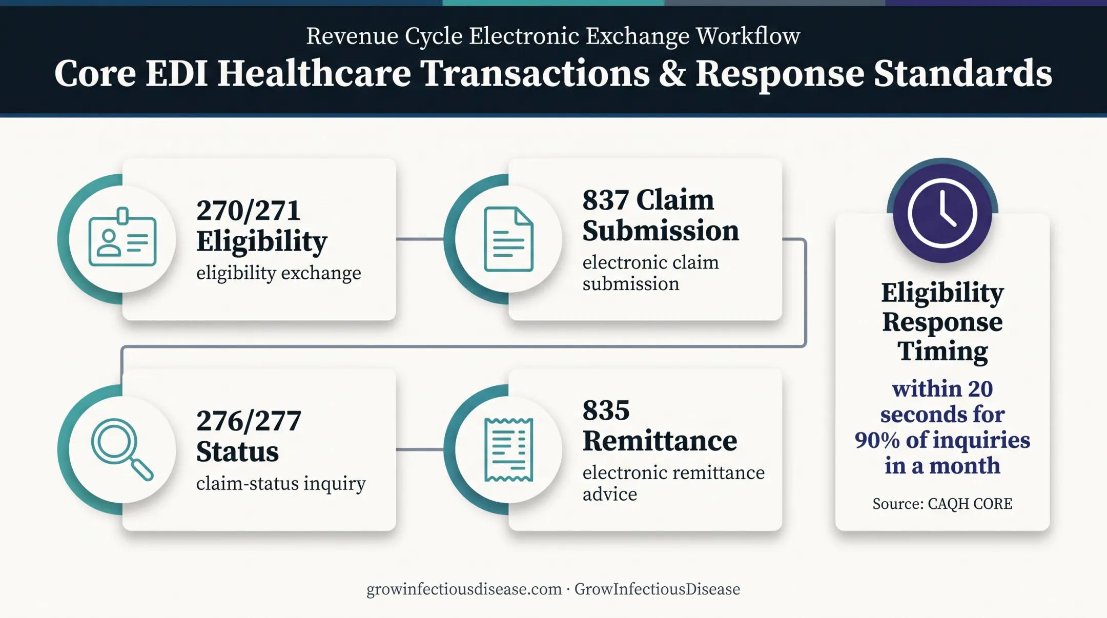 Electronic healthcare claims transaction standards and response timing