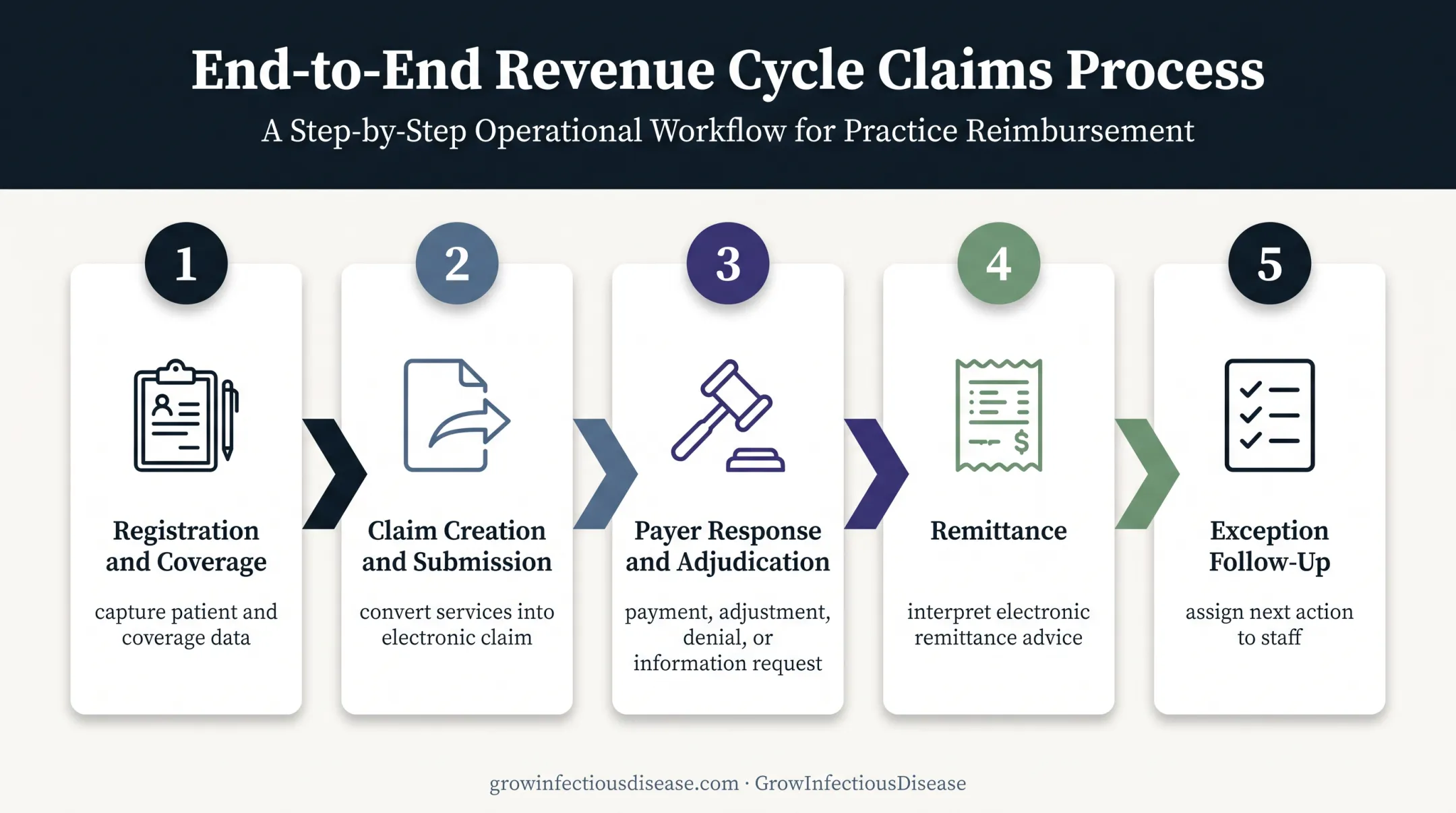 Five-stage healthcare claims workflow from registration through follow-up
