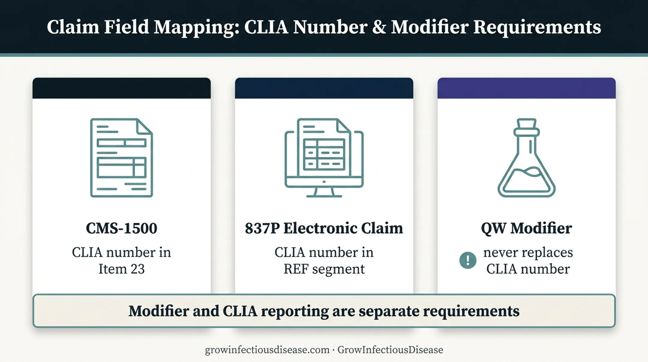 CLIA number placement on CMS-1500 and 837P claims