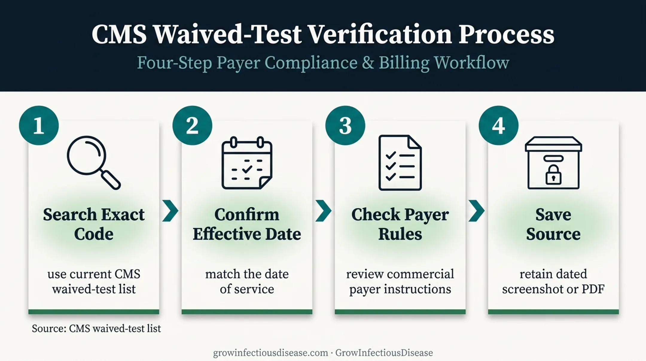 Four-step QW modifier code verification process before billing
