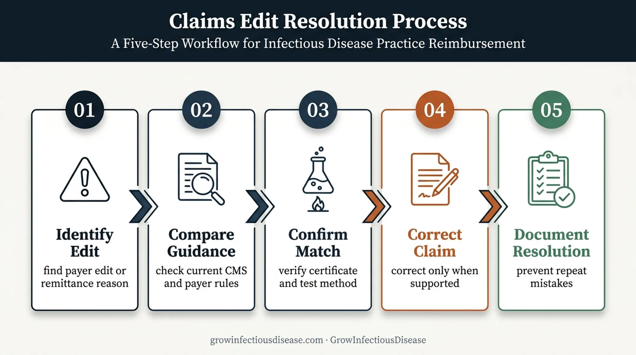 Five-step laboratory claim denial review and correction workflow