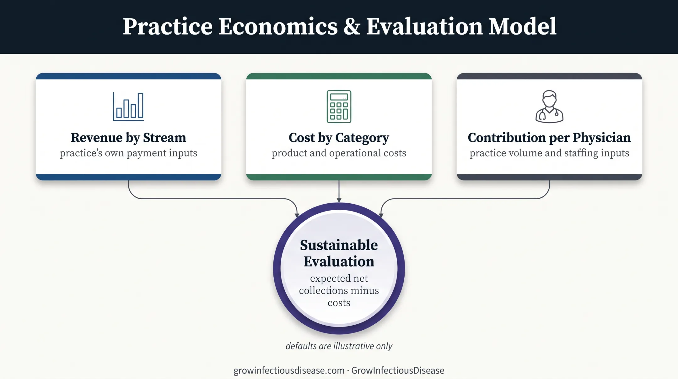 Practice economics calculator model for oral medication workflows