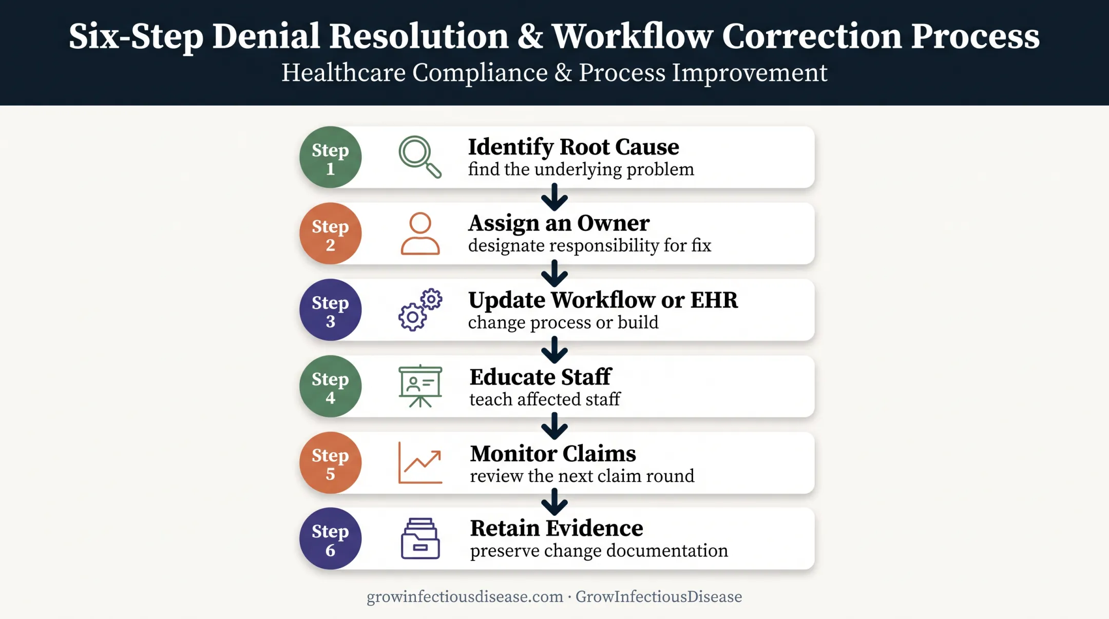 Six-step corrective action sequence for medication billing audit findings