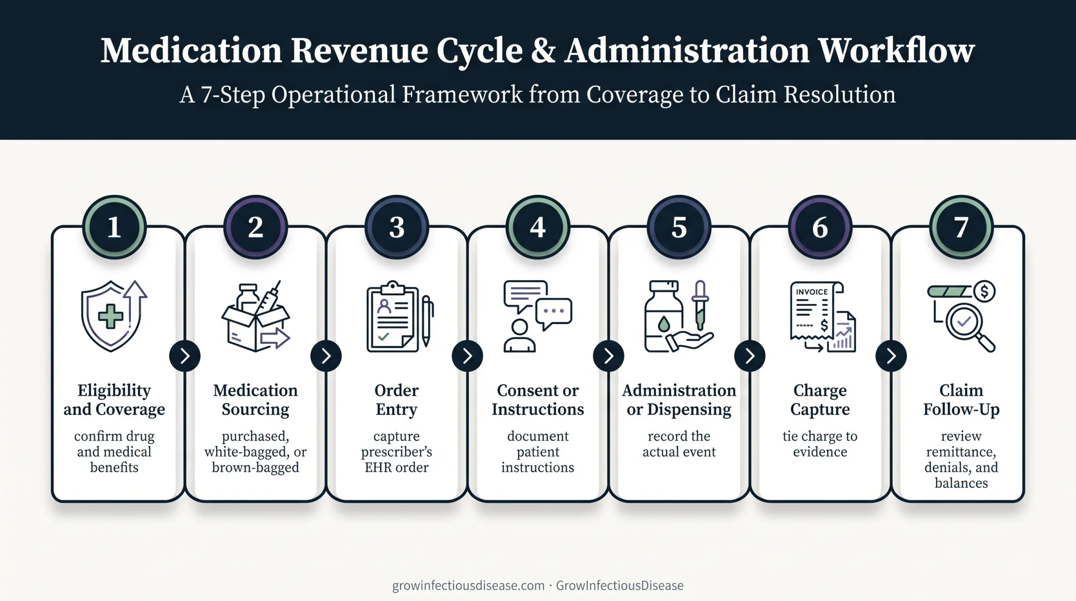 Seven-step oral medication billing and documentation workflow