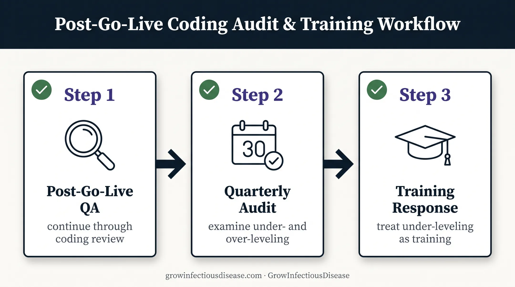 Three-stage medical billing quality assurance cycle after implementation