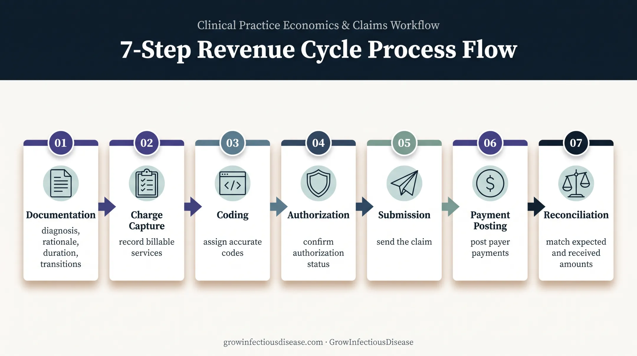 Seven-step infectious disease billing workflow from documentation to reconciliation