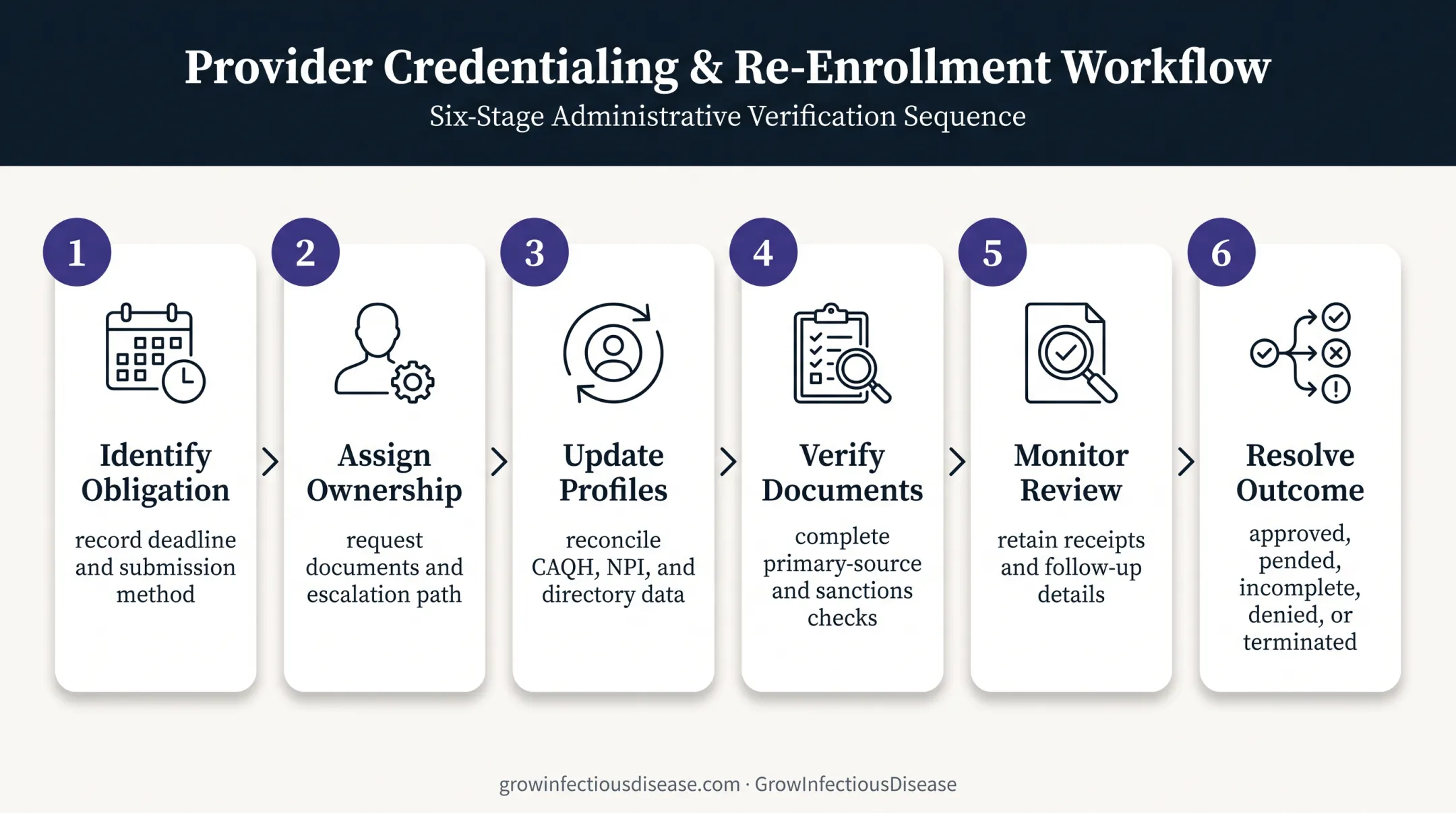 Six-stage recredentialing process from deadline identification to outcome resolution