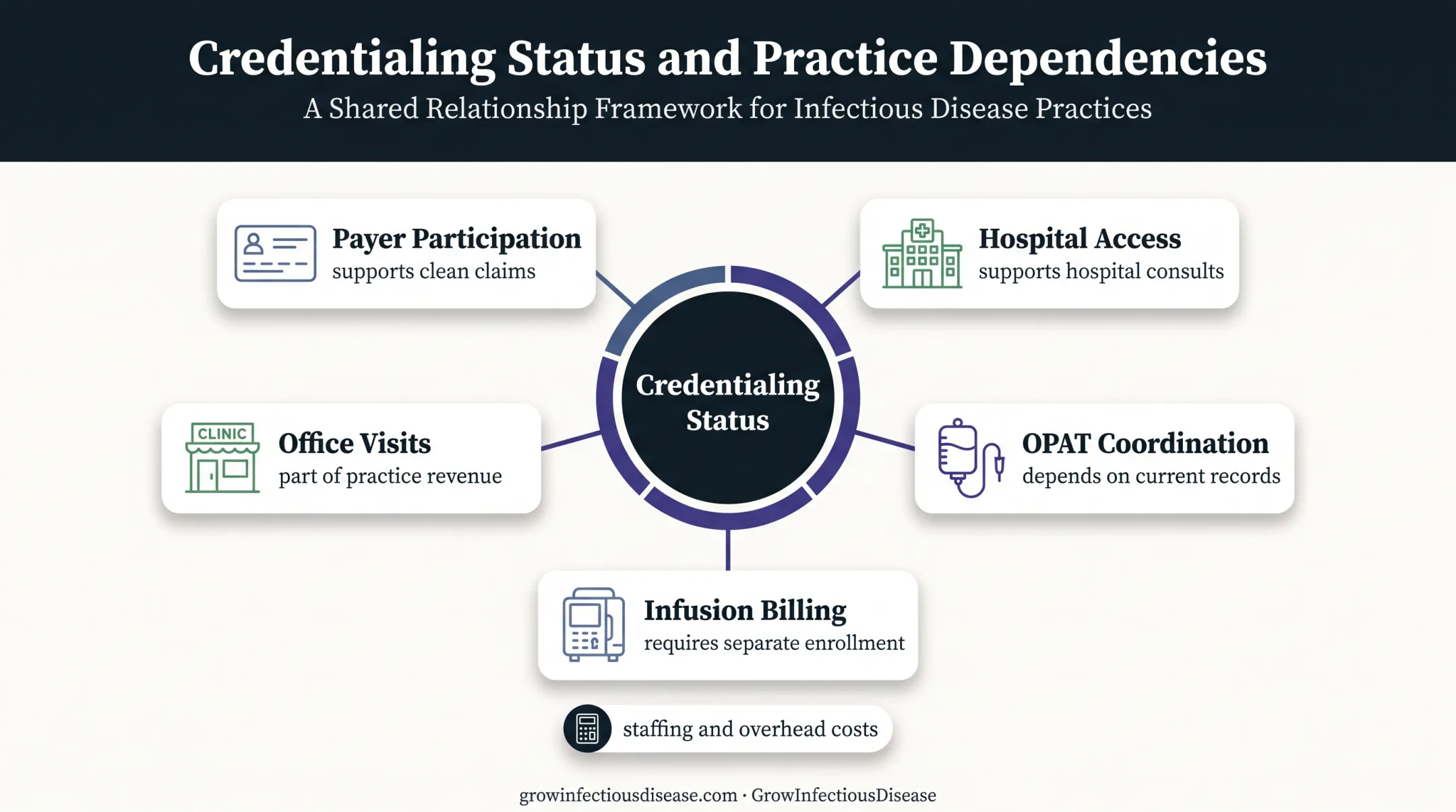 Independent infectious disease practice revenue streams and credentialing dependencies