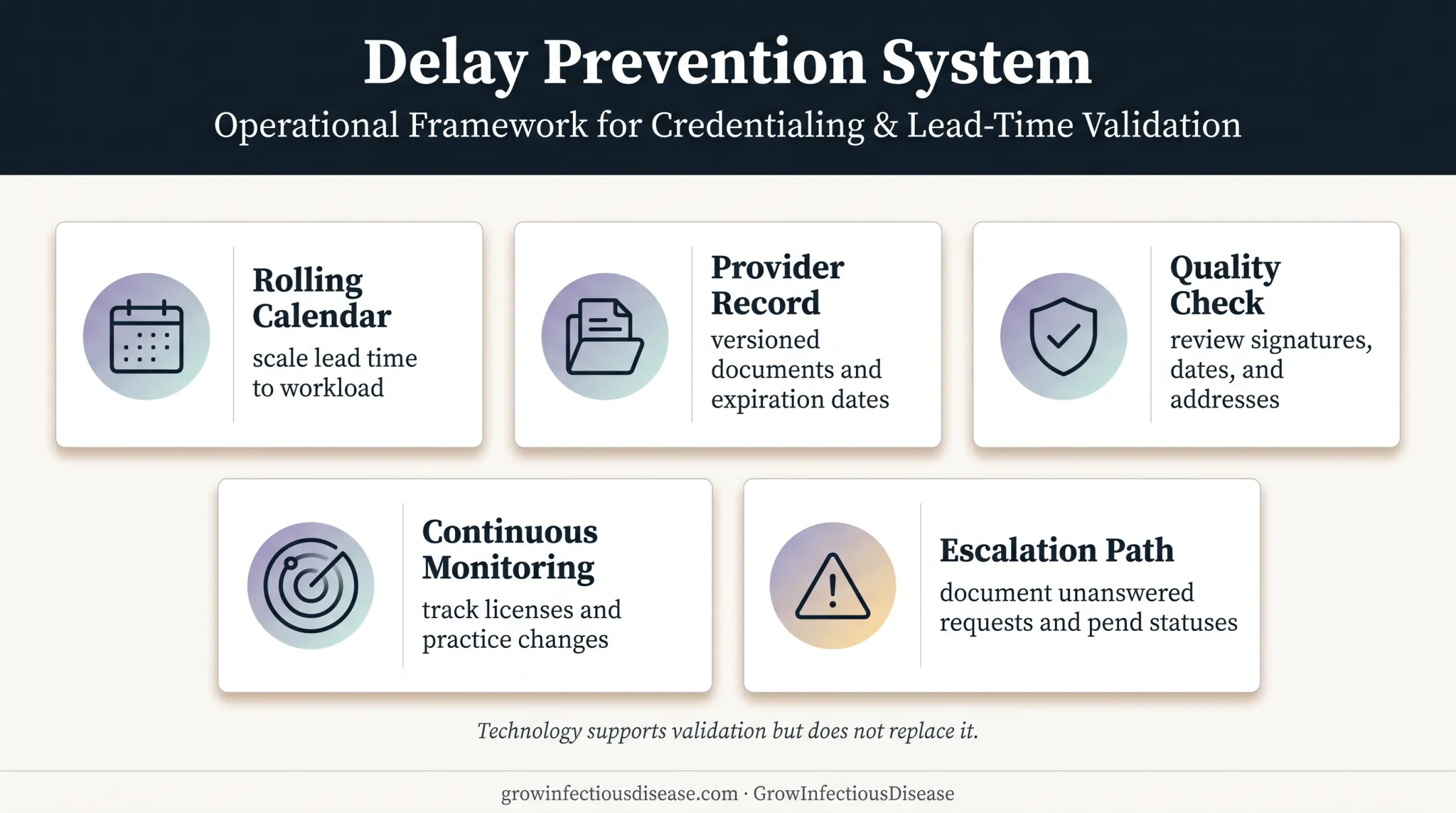Five-part system for preventing recredentialing delays and approval errors