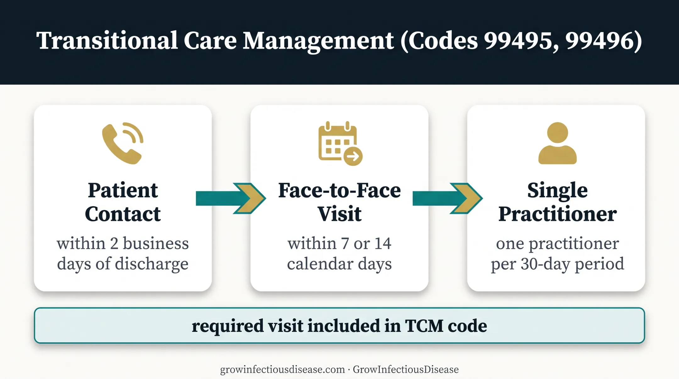 Transitional care management timing and billing requirements timeline