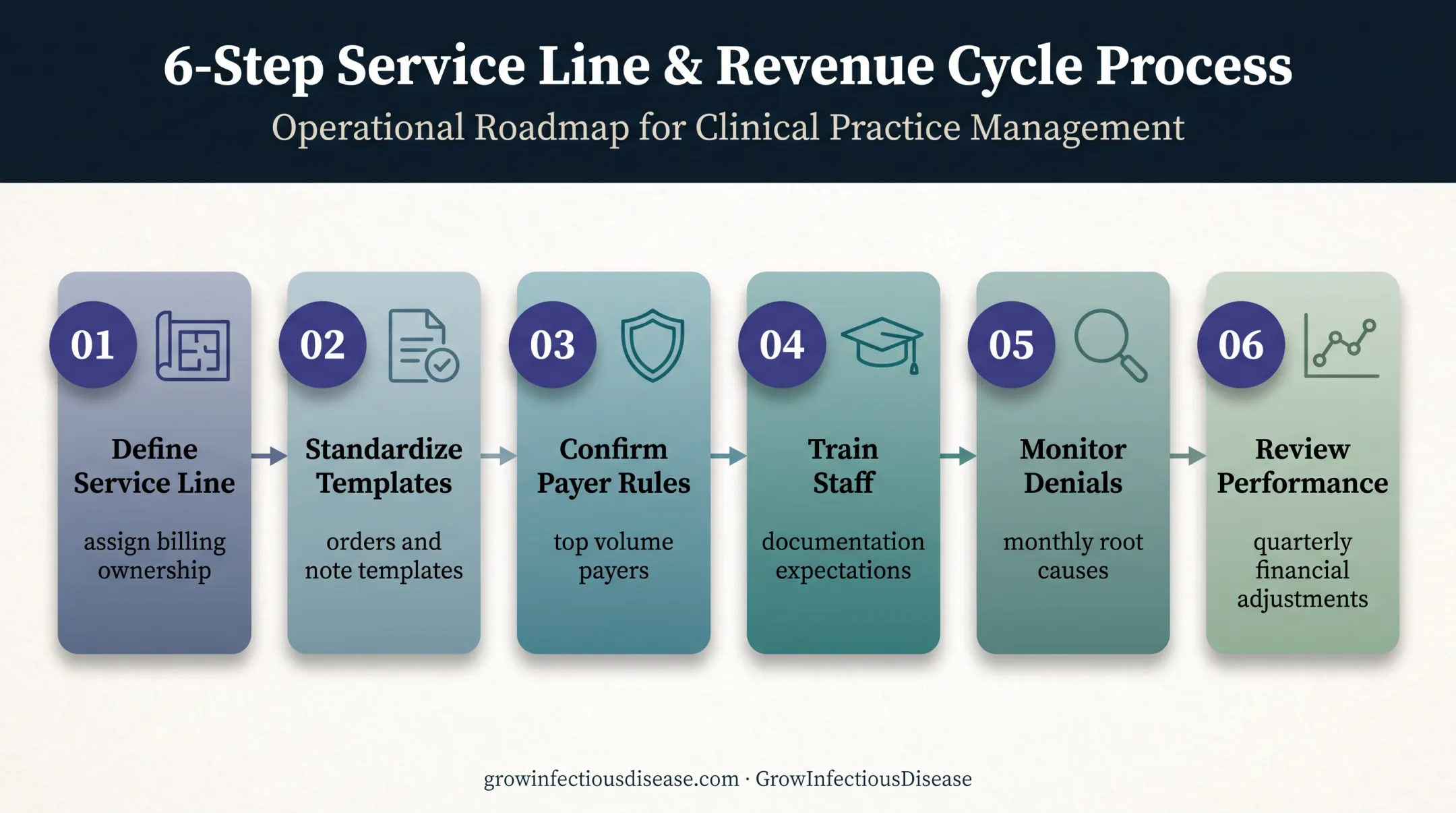 Six-step phased OPAT service line rollout process
