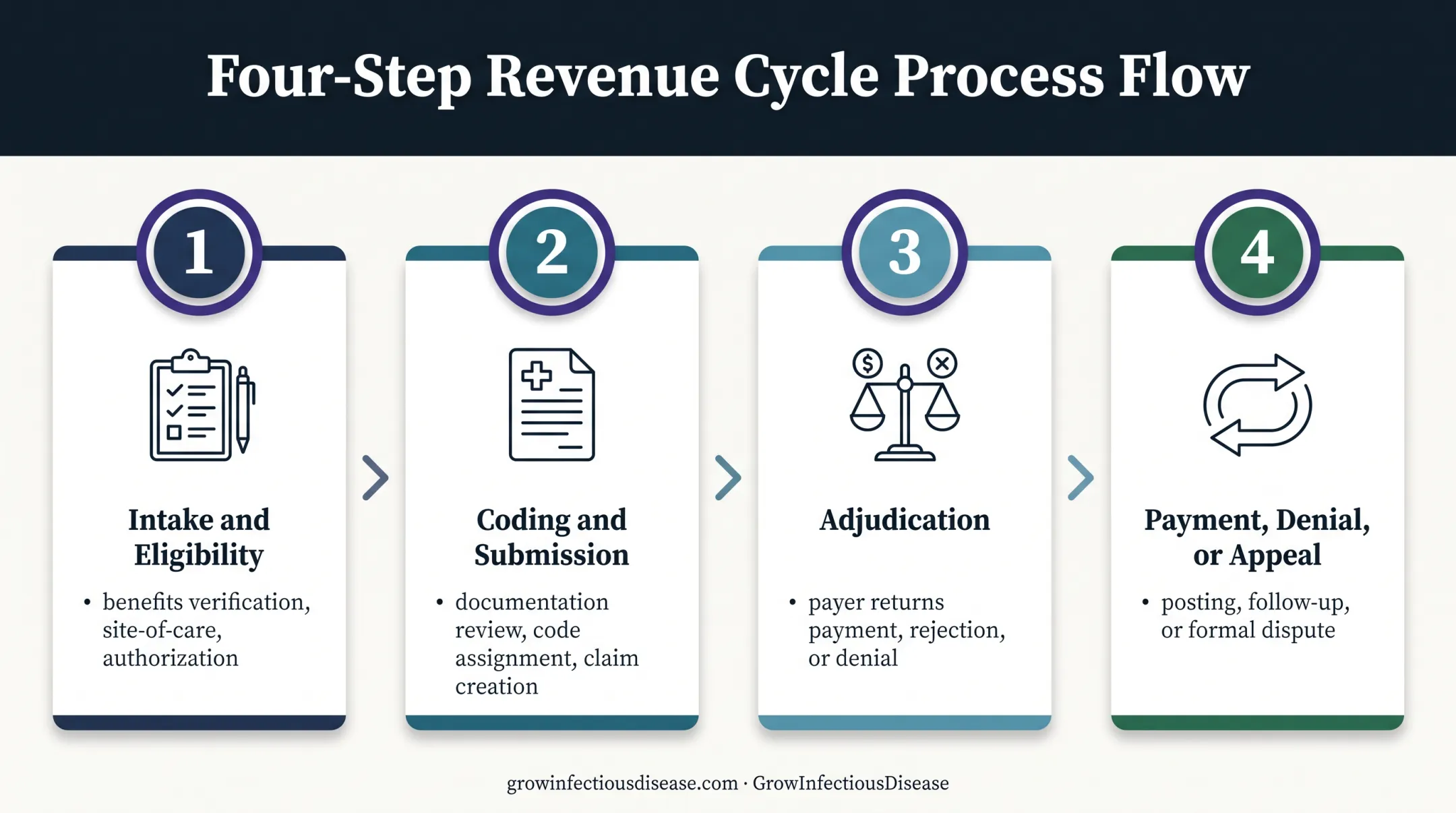 Four-phase OPAT revenue cycle workflow from intake through appeal