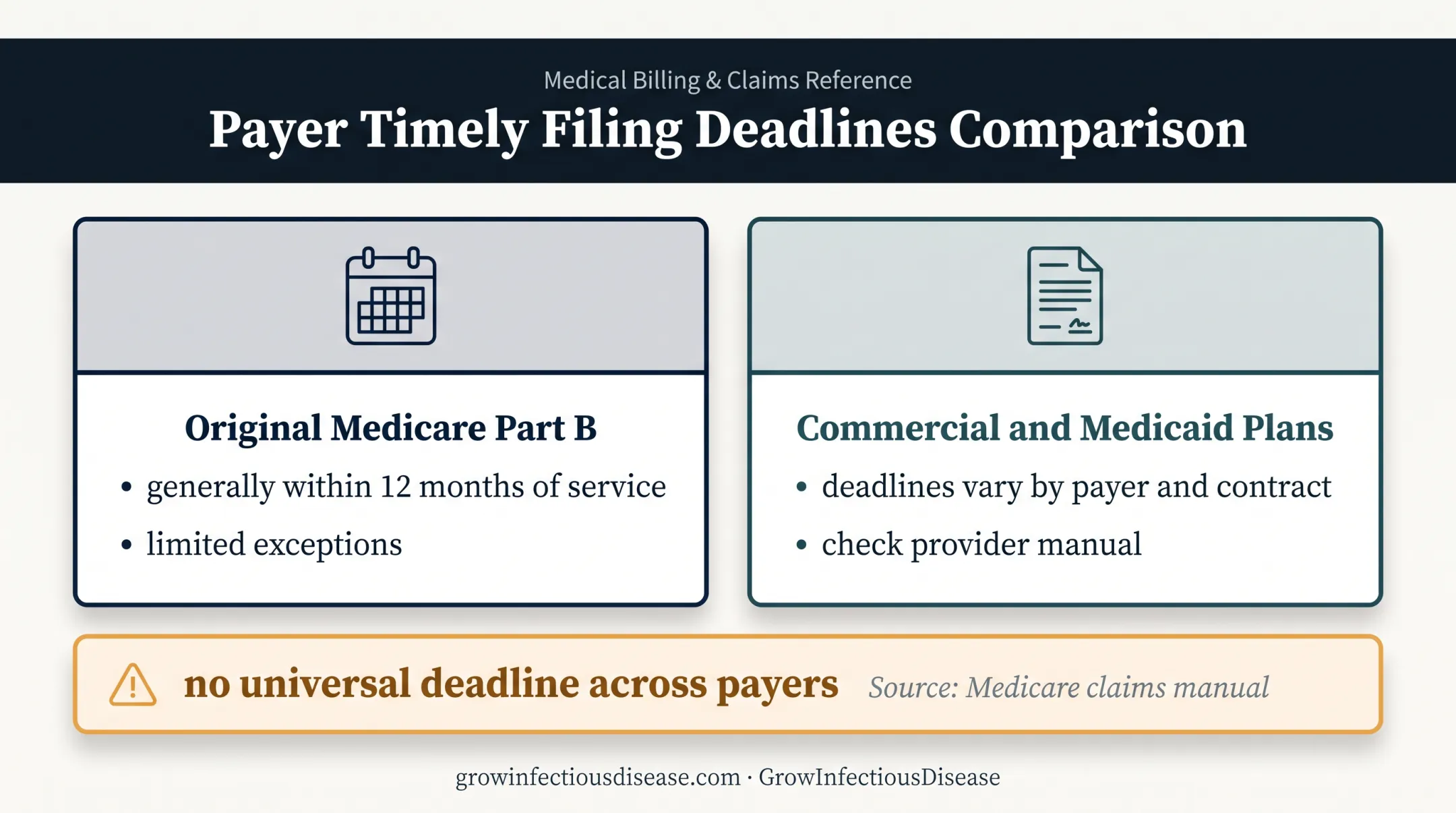 Medical claim timely filing deadlines by payer type comparison