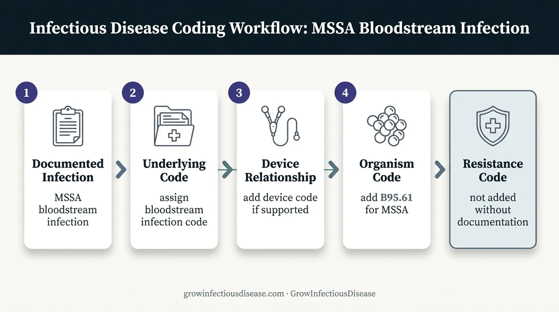 MSSA bloodstream infection coding example sequence from diagnosis to claim
