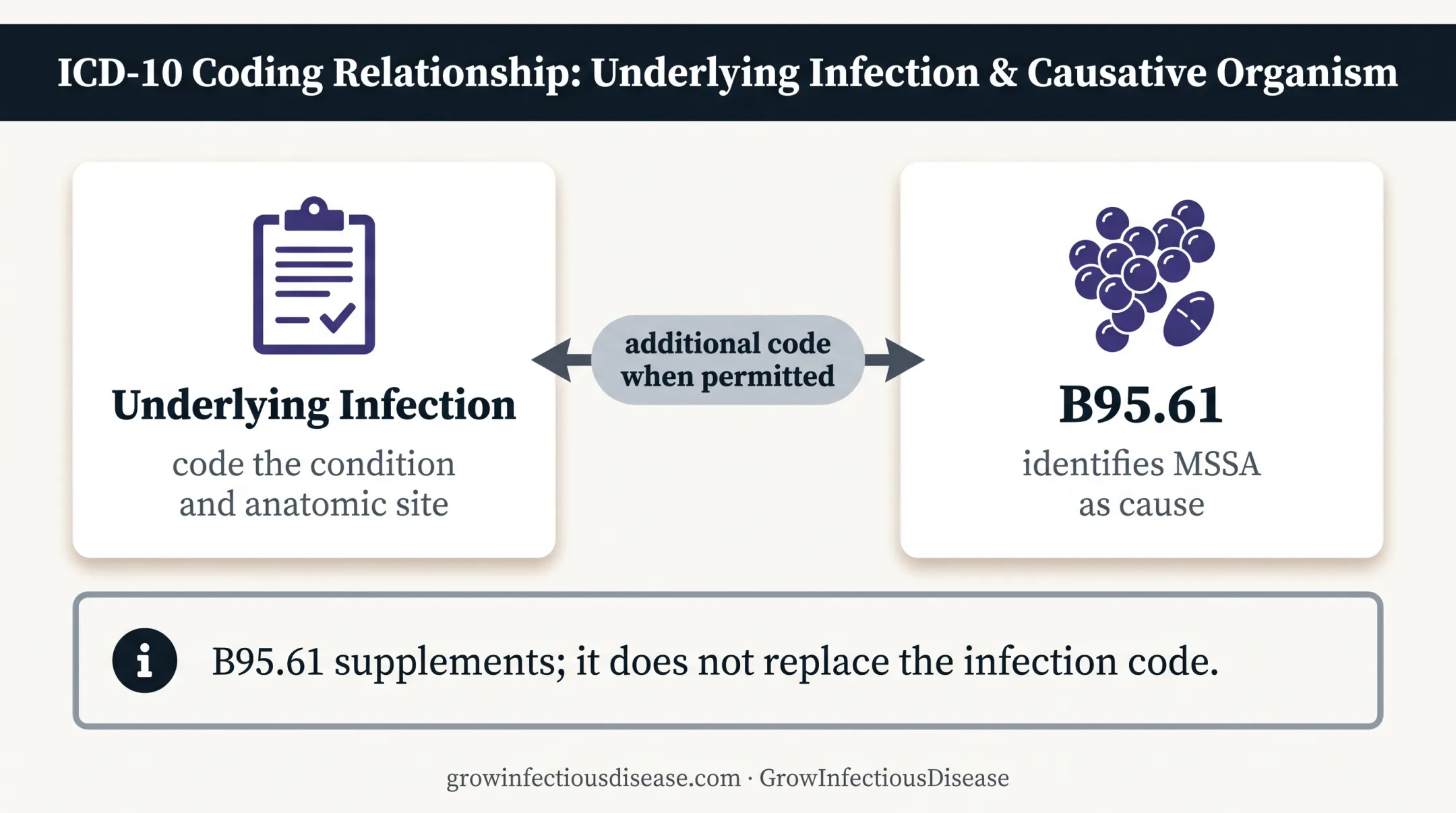 Underlying infection code and B95.61 organism code relationship
