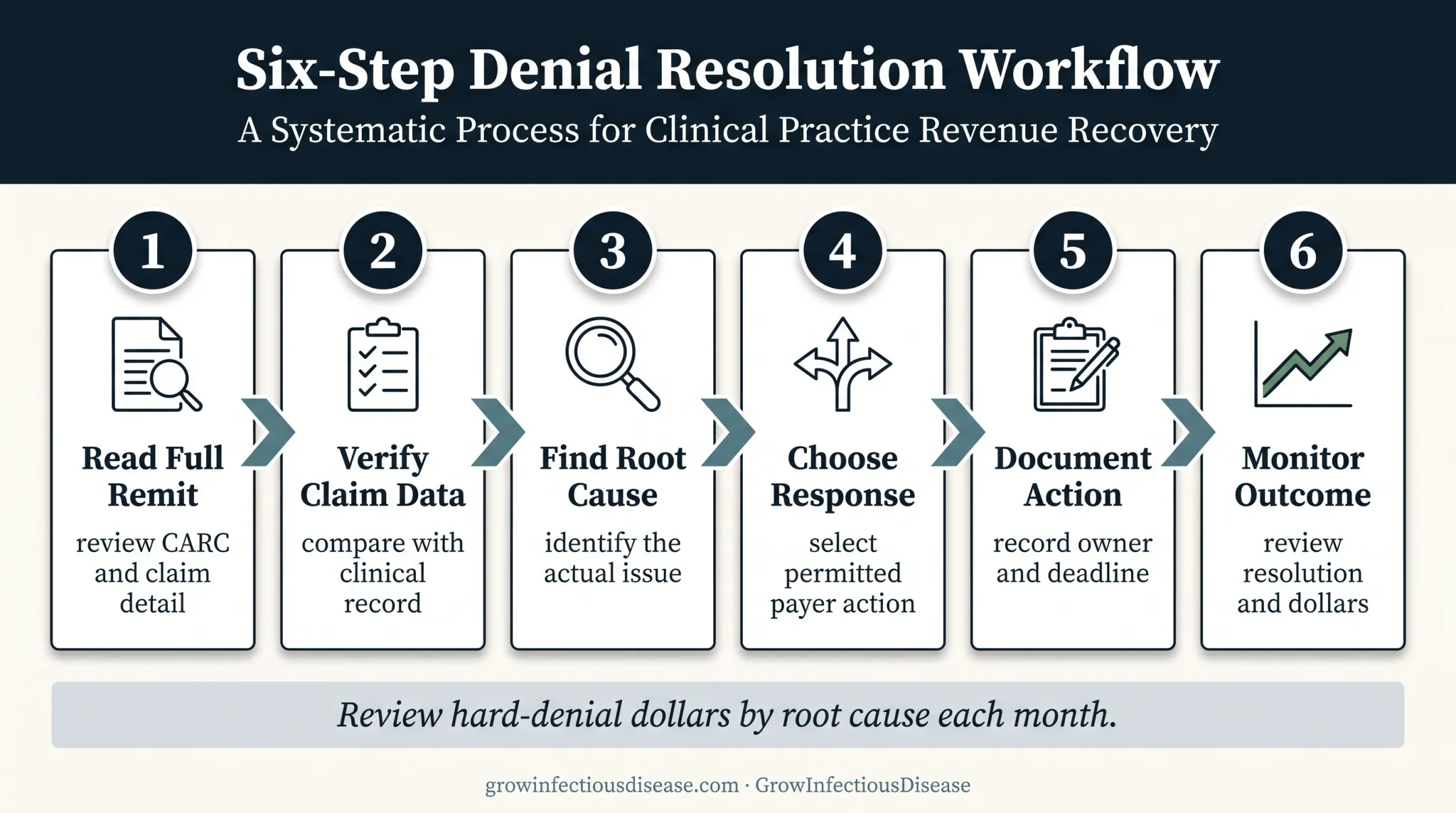 Six-step medical billing denial response and monitoring workflow
