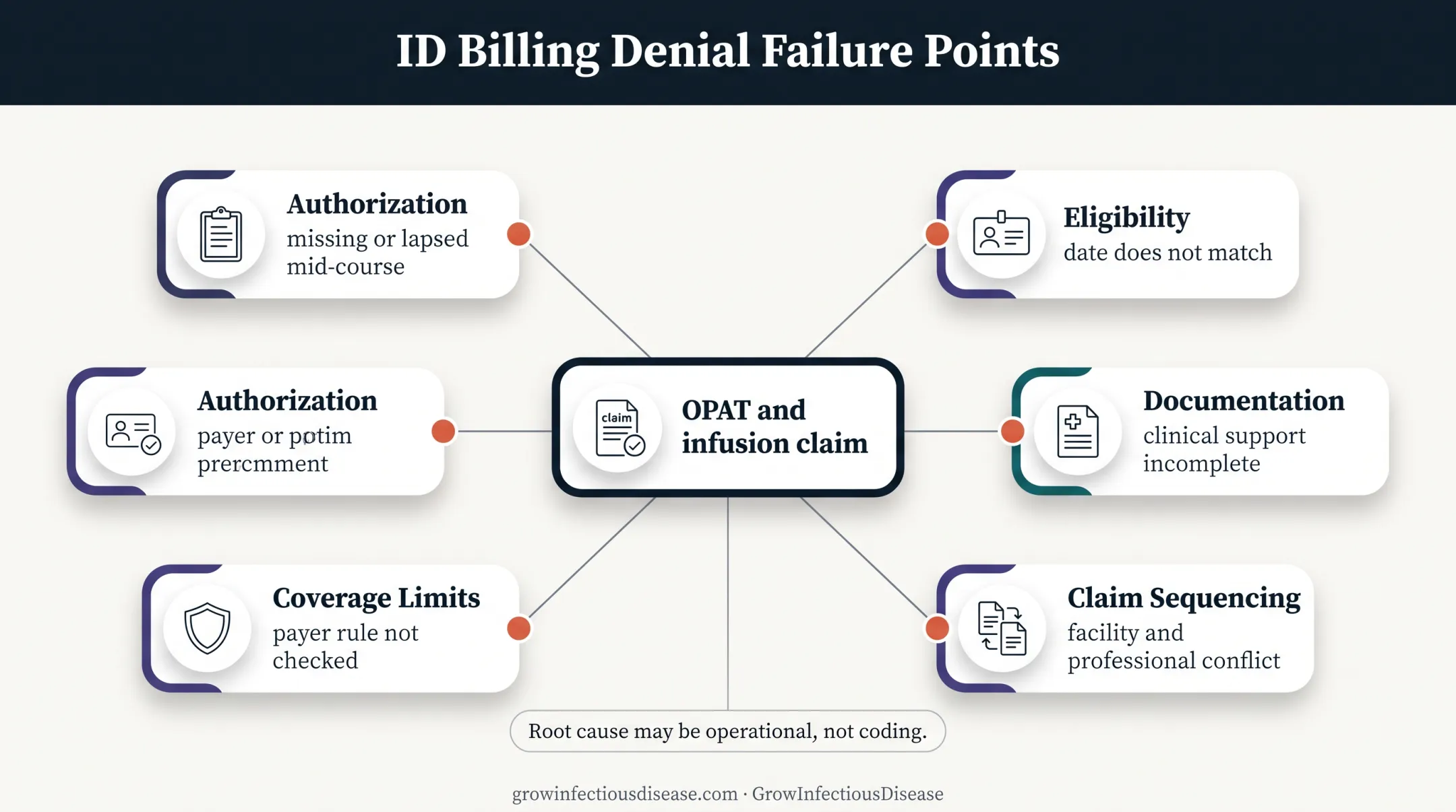 Five infectious disease billing workflow failure points causing denials