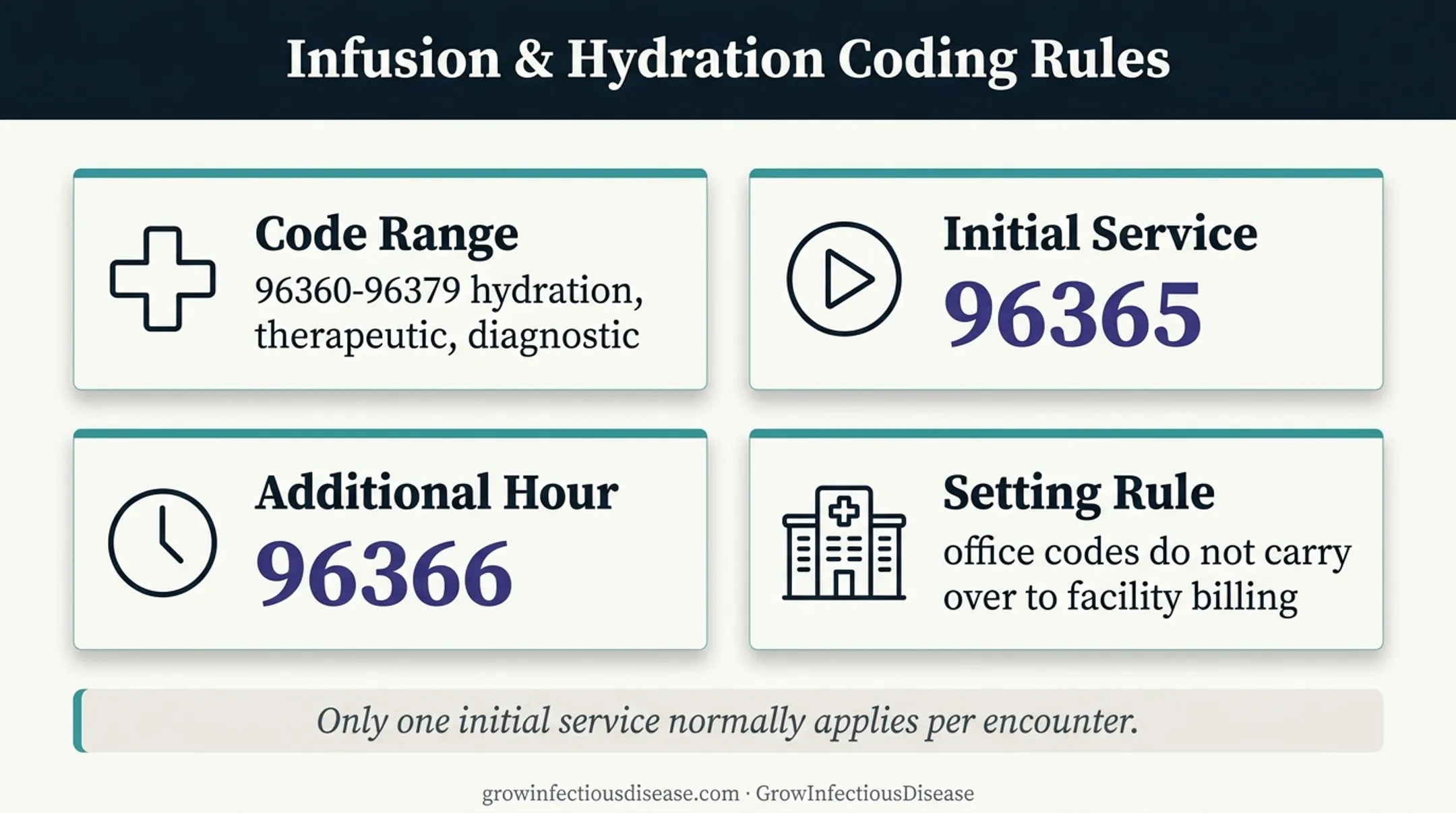 Infusion administration billing codes and setting rules for medical practices