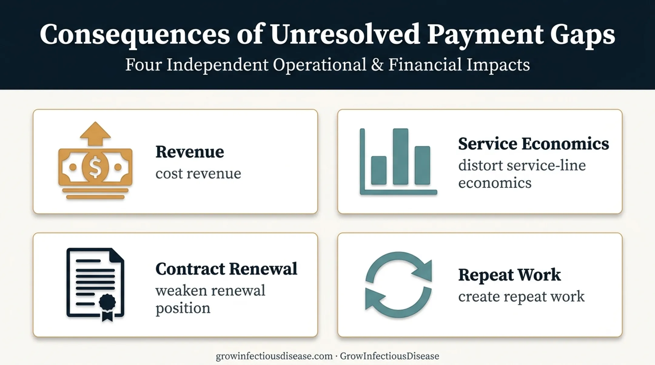 Four business impacts of unresolved medical billing underpayments