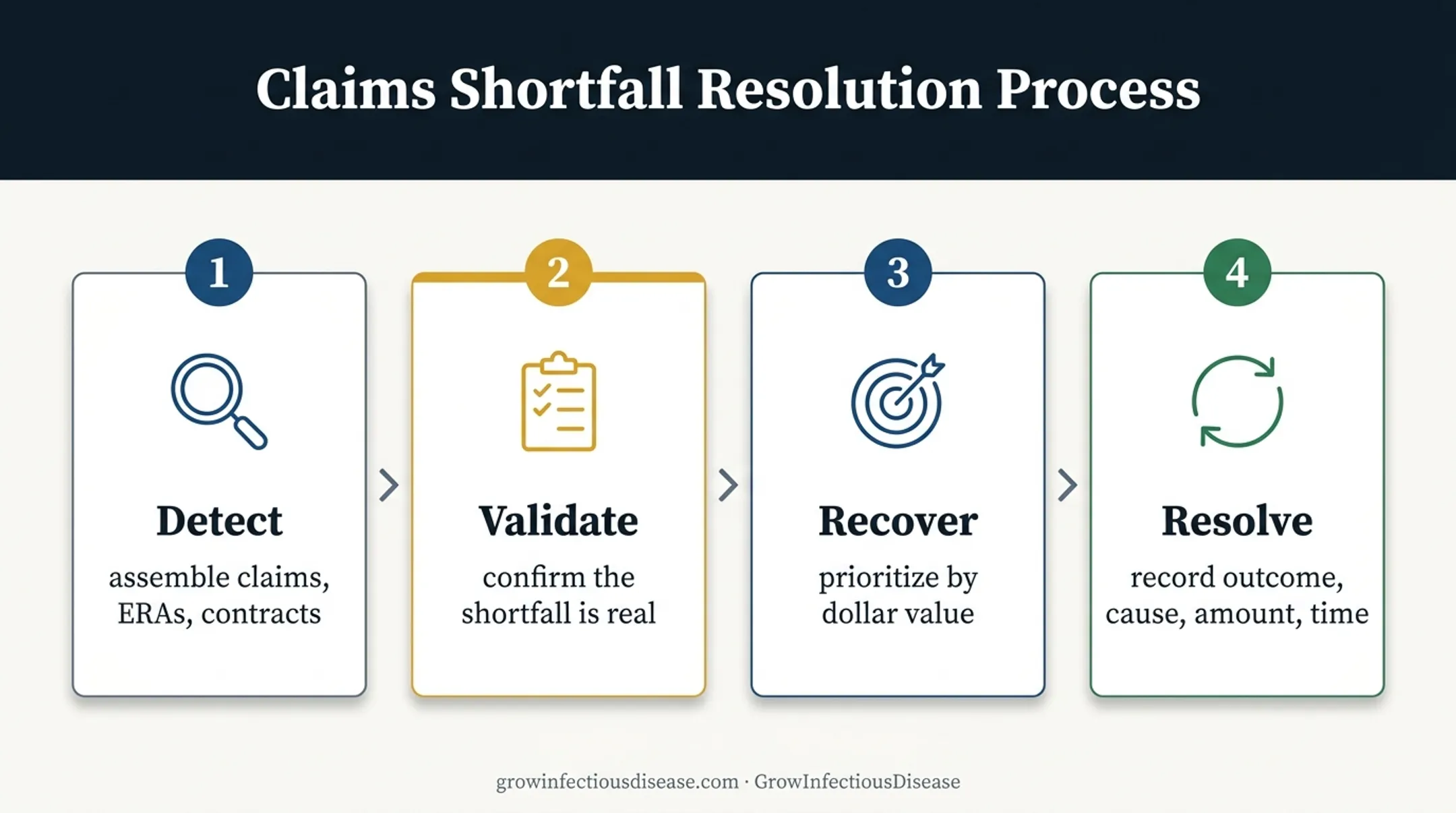 Four-stage underpayment recovery workflow from detection through resolution
